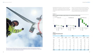 92
DNV Energy Transition Outlook 2022
93
Renewable energy CHAPTER 3
bringing the world average for onshore wind turbines to
34% by 2050. For offshore wind turbines, the average
capacity factor is already 38% due to the more favourable
wind conditions offshore. We expect this to rise to 43%
by 2050.
Figure 3.11 shows where the cost savings will originate.
Though onshore wind is the most mature segment, it will
still see cost reductions of 50% over the period 2020 to
2050. The largest reduction in the average LCOE from
onshore wind will come from higher capacity factors.
TABLE 3.1
Installed wind capacity by region
Units: GW
2020 2030 2050
Region Onshore
Fixed
offshore
Floating
offshore
Onshore
Fixed
offshore
Floating
offshore
Onshore
Fixed
offshore
Floating
offshore
NAM 136 0 0 270 29 2 662 148 31
LAM 33 0 0 97 29 0 331 120 7
EUR 183 25 0.1 274 98 8 449 312 55
SSA 3 0 0 12 0 0 34 13 3
MEA 13 0 0 59 18 0 250 78 14
NEE 3 0 0 15 11 0 29 41 5
CHN 280 10 0 744 103 2 1669 515 94
IND 41 0 0 103 17 0 415 120 38
SEA 3 0 0 27 15 0 282 96 27
OPA 13 0 0 43 26 2 107 101 16
World 708 35 0.1 1 645 345 14 4 228 1544 289
New turbine types will allow better performance under varying wind conditions. Such developments along with
continued increases in turbine, blade, and tower sizes, will lead to improvements in the capacity factors: rising to 34%
for onshore turbines, and 43% for offshore wind by 2050.
 