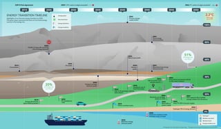 8
DNV Energy Transition Outlook 2022
9
Highlights
2015 2020 2025 2030 2035 2040 2045 2050
2036
Feedstock use of
fossil fuel peaks
2033
Wind overtakes hydro
2040
Seaborne container trade
exceeds crude oil trade
2044
Every third commercial vehicle
on the road is electric
2034
Maritime energy
demand peaks
2033
Half of all passenger vehicles
sales electric
2014
Coal peaked
2025
Oil peaks
Highlights of our forecast energy transition to 2050.
The green slope represents the share of non-fossil energy
sources in the energy mix.
**Average primary energy used for production of H2
& derivatives.
*Energy peaks not to scale relative to primary energy
2036
Natural gas peaks
2036
Primary energy
supply peaks
2041
Final energy
demand peaks
2.2ºC
warming
by 2100
2030
Transport energy
demand peaks
2047
CCS captures 5% of global
energy-related CO2 emissions
2038
Nuclear
peaks
2020
COVID-19 drop-off, removing
6% of energy demand
2043
Half of world’s road
vehicles electric
2044
Electricity use doubles
relative to 2020
2050
Hydrogen 5% of energy demand
2041
Manufacturing energy
demand peaks
2022
PV installations
1TW
2018
Energy demand for
space heating peaked
2029 1.5ºC carbon budget exceeded
COP15 Paris Agreement 2056 2ºC carbon budget exceeded
Hydrogen**
Maritime non-fossil
Maritime fossil
Energy transitions sea
Energy peaks*
Non-fossil share
Energy milestones
Energy transitions
20%
of energy mix
non-fossil
51%
of energy mix
non-fossil
ENERGY TRANSITION TIMELINE
-6%
2045
Solar PV 35% of power supply
2042
Wind 30% of
power supply
 