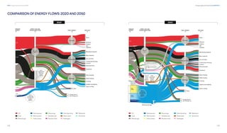 122
DNV Energy Transition Outlook 2022
123
Energy supply and fossil fuels CHAPTER 4
COMPARISON OF ENERGY FLOWS: 2020 AND 2050
Direct
Coal
Oil
Natural
gas
Bioenergy
Geothermal
Nuclear
fuels
Solar
Wind
Hydropower
use
Grid-
connected
thermal
power
stations
Grid-
connected
non-thermal
power
stations
PRIMARY
ENERGY
DIRECT USE AND
TRANSFORMATIONS END USES
Road
Maritime
Aviation
Rail
Pipelines
Manufactured goods
Base materials
Iron and steel
Construction  mining
Cement
Petrochemicals
Feedstock
Space heating
Water heating
Cooking
Appliances  lighting
Space cooling
Transport
Manufacturing
Buildings
Other
FINAL ENERGY
Energy sector’s
own energy use
Hydropower Bioenergy
Hydrogen
Grid electricity
Direct heat
Methanol
Ammonia
Oil
Wind power Geothermal
Coal
Solar power Nuclear fuels
Natural gas
Direct
Coal
Oil
Natural
gas
Bioenergy
Geothermal
Nuclear
fuels
Solar
Solar
power
Wind
power
Hydropower
use
Biomethane production
Solar and wind
power stations
dedicated to
hydrogen production
Hydrogen production
Electricity storage
Grid-
connected
thermal
power
stations
Grid-
connected
non-thermal
power
stations
PRIMARY
ENERGY
DIRECT USE AND
TRANSFORMATIONS END USES
Road
Maritime
Aviation
Rail
Pipelines
Manufactured goods
Base materials
Iron and steel
Construction  mining
Cement
Petrochemicals
Feedstock
Space heating
Water heating
Cooking
Appliances  lighting
Space cooling
Transport
Manufacturing
Buildings
Other
FINAL ENERGY
Energy sector’s
own energy use
2020 2050
Direct
Coal
Oil
Natural
gas
Bioenergy
Geothermal
Nuclear
fuels
Solar
Wind
Hydropower
use
Grid-
connected
thermal
power
stations
Grid-
connected
non-thermal
power
stations
PRIMARY
ENERGY
DIRECT USE AND
TRANSFORMATIONS END USES
Road
Maritime
Aviation
Rail
Pipelines
Manufactured goods
Base materials
Iron and steel
Construction  mining
Cement
Petrochemicals
Feedstock
Space heating
Water heating
Cooking
Appliances  lighting
Space cooling
Transport
Manufacturing
Buildings
Other
FINAL ENERGY
Energy sector’s
own energy use
Hydropower Bioenergy
Hydrogen
Grid electricity
Direct heat
Methanol
Ammonia
Oil
Wind power Geothermal
Coal
Solar power Nuclear fuels
Natural gas
Direct
Coal
Oil
Natural
gas
Bioenergy
Geothermal
Nuclear
fuels
Solar
Wind
Hydropower
use
Grid-
connected
thermal
power
stations
Grid-
connected
non-thermal
power
stations
PRIMARY
ENERGY
DIRECT USE AND
TRANSFORMATIONS END USES
Road
Maritime
Aviation
Rail
Pipelines
Manufactured goods
Base materials
Iron and steel
Construction  mining
Cement
Petrochemicals
Feedstock
Space heating
Water heating
Cooking
Appliances  lighting
Space cooling
Transport
Manufacturing
Buildings
Other
FINAL ENERGY
Energy sector’s
own energy use
Hydropower Bioenergy
Hydrogen
Grid electricity
Direct heat
Methanol
Ammonia
Oil
Wind power Geothermal
Coal
Solar power Nuclear fuels
Natural gas
 