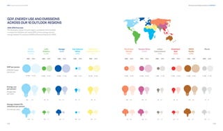 172 173
Emissions and climate implications CHAPTER 7
DNV Energy Transition Outlook 2022
World
North
America
(NAM)
Latin
America
(LAM)
Europe
(EUR)
Sub-Saharan
Africa
(SSA)
Middle East
and North Africa
(MEA)
Energy-related CO2
emissions per person
(Tonnes per year)
North East
Eurasia
(NEE)
Greater China
(CHN)
Indian
Subcontinent
(IND)
South East
Asia
(SEA)
OECD
Pacific
(OPA)
2020 2050 2020 2050 2020 2050 2050 2050 2050 2050 2020 2050 2020 2050 2020 2050 2020 2050 2020 2050 2020 2050
13.6 3.7 2.2 1.7 5.4 1.2 0.8 0.8 5.0 3.5 7.4 5.8 6.8 2.2 1.4 1.5 2.3 1.9 9.4 2.3 4.0 1.9
Energy use
per person
(Gigajoules
per year)
266 167 49 60 121 97 24 23 90 96 140 132 105 94 170 122 75 67
25 43 44 65
GDP per person
(USD2017ppp/
person-yr)
59 300 78 300 14 800 30100 38 800 57 500 3 800 9 600 20 100 39 300 17 400 30 500 21 600 49 200 39 800 56900 17 300 31 700
6 500 21 200 12 900 32 300
GDP, ENERGY USE AND EMISSIONS
ACROSS OUR 10 OUTLOOK REGIONS
This illustration shows, for each region considered in this Outlook,
a comparison between per capita GDP, primary energy use and
energy-related CO2
emissions (2020 and forecast figures for 2050)
2020-2050 Overview
 