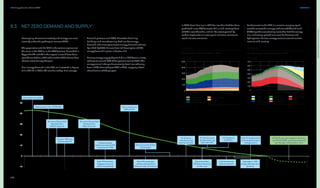 182
DNV Energy Transition Outlook 2022 Pathway to net zero emissions CHAPTER 8
PATHWAY
TO
NET
ZERO
EMISSIONS
8.3 NET ZERO DEMAND AND SUPPLY
2020 2025 2030 2035 2040 2045 2050 2100
0
10
20
-10
40
30
50
Pathway to net zero emissions
Units: GtCO2
/yr
Natural gas use peaks
Battery pack cost  $100/kWh
No new oil  gas field
development
(OECD regions)
Europe energy
emissions reduce 67%
compared to 1990
N. America
manufacturing
reaches net zero
Solar PV eclipses wind
as the largest primary
energy source
6.9 GtCO2
per year negative emissions
via CCS and DAC and removal by land
use changes (reforestation etc.)
N. America and
Europe reach net
zero with DAC
CCS peaks at
5.2 GtCO2
EVs outnumber ICEVs
(passenger)
No new oil  gas field
development
(Rest of world)
China: emissions
50% of 2019
Europe: 50% new
vehicle sales EV
EVs outnumber
ICEVs (commercial)
on the road
New ICE passenger
vehicle sales banned
China, Europe, N. America
Solar PV becomes
biggest source of
electricity globally
Coal-fired power
stations banned
Hydrogen = 10%
energy demand, and
growing
Decoupling of economic activity and energy use must
intensify under the pathway to net zero (PNZ).
The population and the GDP in the various regions are
the same in the PNZ as in the ETO forecast, described in
Appendix A2 and A3 in the report. It would have been
possible to define a PNZ with another GDP, but we have
chosen not to do any changes.
Final energy demand in the PNZ, as illustrated in Figure
8.2 is 399 EJ in 2050, 9% less than today. Final energy
demand plateaus until 2035, thereafter declining.
Buildings and manufacturing both see flat energy
demand, while transport sector energy demand reduces
by a third by 2050. A more detailed description of PNZ
energy demand is given in Section 8.6.
Primary energy supply (Figure 8.3) in a PNZ future, slowly
reduces to around 95% of the present level to 2050. The
energy mix will change dramatically: fossil use reducing
from a 79% share today to 23% in 2050, implying a fossil
share decline of 2% per year.
In 2050, fossil-fuel use in PNZ has less than half the share
predicted in our ETO forecast. Still, a mid-century share
of 23% is considerable, and will be accompanied by
carbon capture for all major point-emission sources to
reach net zero emissions.
Fundamental to the PNZ is a massive ramping up of
variable renewable energy, with solar (31%) and wind
(20%) together constituting more than half the energy
mix, and strong growth also seen for biomass and
hydropower. Nuclear energy remains around current
levels to mid-century.
 