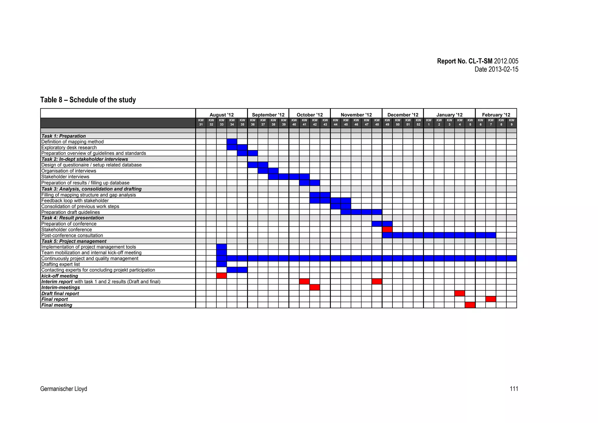 Report No. CL-T-SM 2012.005
Date 2013-02-15

Table 8 – Schedule of the study
August '12
KW
31

KW
32

KW
33

KW
34

September '12
KW
35

KW
36

KW
37

KW
38

KW
39

October '12
KW
40

KW
41

KW
42

KW
43

November '12
KW
44

KW
45

KW
46

KW
47

December '12
KW
48

KW
49

KW
50

KW
51

KW
52

January '12
KW
1

KW
2

KW
3

KW
4

February '12
KW
5

KW
6

KW
7

KW
8

KW
9

Task 1: Preparation
Definition of mapping method
Exploratory desk research
Preparation overview of guidelines and standards
Task 2: In-dept stakeholder interviews
Design of questionaire / setup related database
Organisation of interviews
Stakeholder interviews
Preparation of results / filling up database
Task 3: Analysis, consolidation and drafting
Filling of mapping structure and gap analysis
Feedback loop with stakeholder
Consolidation of previous work steps
Preparation draft guidelines
Task 4: Result presentation
Preparation of conference
Stakeholder conference
Post-conference consultation
Task 5: Project management
Implementation of project management tools
Team mobilization and internal kick-off meeting
Continuously project and quality management
Drafting expert list
Contacting experts for concluding projekt participation
kick-off meeting
Interim report with task 1 and 2 results (Draft and final)
Interim-meetings
Draft final report
Final report
Final meeting

Germanischer Lloyd

111

 