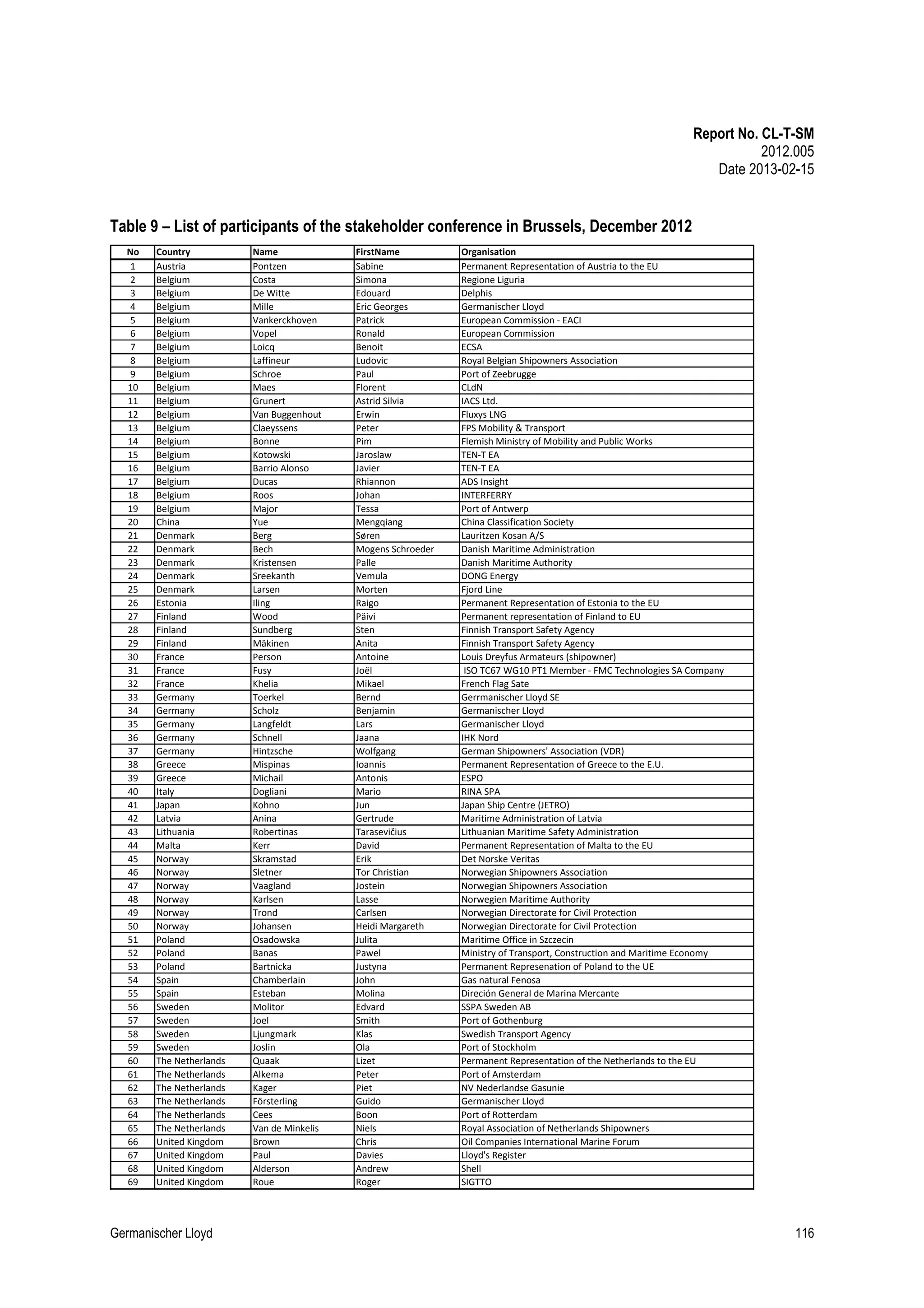 Report No. CL-T-SM
2012.005
Date 2013-02-15

Table 9 – List of participants of the stakeholder conference in Brussels, December 2012
No
1
2
3
4
5
6
7
8
9
10
11
12
13
14
15
16
17
18
19
20
21
22
23
24
25
26
27
28
29
30
31
32
33
34
35
36
37
38
39
40
41
42
43
44
45
46
47
48
49
50
51
52
53
54
55
56
57
58
59
60
61
62
63
64
65
66
67
68
69

Country
Austria
Belgium
Belgium
Belgium
Belgium
Belgium
Belgium
Belgium
Belgium
Belgium
Belgium
Belgium
Belgium
Belgium
Belgium
Belgium
Belgium
Belgium
Belgium
China
Denmark
Denmark
Denmark
Denmark
Denmark
Estonia
Finland
Finland
Finland
France
France
France
Germany
Germany
Germany
Germany
Germany
Greece
Greece
Italy
Japan
Latvia
Lithuania
Malta
Norway
Norway
Norway
Norway
Norway
Norway
Poland
Poland
Poland
Spain
Spain
Sweden
Sweden
Sweden
Sweden
The Netherlands
The Netherlands
The Netherlands
The Netherlands
The Netherlands
The Netherlands
United Kingdom
United Kingdom
United Kingdom
United Kingdom

Germanischer Lloyd

Name
Pontzen
Costa
De Witte
Mille
Vankerckhoven
Vopel
Loicq
Laffineur
Schroe
Maes
Grunert
Van Buggenhout
Claeyssens
Bonne
Kotowski
Barrio Alonso
Ducas
Roos
Major
Yue
Berg
Bech
Kristensen
Sreekanth
Larsen
Iling
Wood
Sundberg
Mäkinen
Person
Fusy
Khelia
Toerkel
Scholz
Langfeldt
Schnell
Hintzsche
Mispinas
Michail
Dogliani
Kohno
Anina
Robertinas
Kerr
Skramstad
Sletner
Vaagland
Karlsen
Trond
Johansen
Osadowska
Banas
Bartnicka
Chamberlain
Esteban
Molitor
Joel
Ljungmark
Joslin
Quaak
Alkema
Kager
Försterling
Cees
Van de Minkelis
Brown
Paul
Alderson
Roue

FirstName
Sabine
Simona
Edouard
Eric Georges
Patrick
Ronald
Benoit
Ludovic 
Paul
Florent
Astrid Silvia 
Erwin
Peter
Pim
Jaroslaw
Javier
Rhiannon
Johan
Tessa
Mengqiang
Søren
Mogens Schroeder
Palle
Vemula
Morten
Raigo
Päivi
Sten
Anita
Antoine
Joël
Mikael
Bernd
Benjamin
Lars
Jaana
Wolfgang
Ioannis
Antonis
Mario
Jun
Gertrude
Tarasevičius
David
Erik
Tor Christian
Jostein
Lasse
Carlsen
Heidi Margareth
Julita
Pawel
Justyna
John
Molina
Edvard
Smith
Klas
Ola
Lizet
Peter
Piet
Guido
Boon
Niels
Chris
Davies
Andrew
Roger

Organisation
Permanent Representation of Austria to the EU
Regione Liguria
Delphis
Germanischer Lloyd
European Commission ‐ EACI
European Commission
ECSA
Royal Belgian Shipowners Association
Port of Zeebrugge
CLdN
IACS Ltd. 
Fluxys LNG
FPS Mobility & Transport
Flemish Ministry of Mobility and Public Works
TEN‐T EA
TEN‐T EA
ADS Insight
INTERFERRY
Port of Antwerp
China Classification Society
Lauritzen Kosan A/S
Danish Maritime Administration
Danish Maritime Authority
DONG Energy
Fjord Line
Permanent Representation of Estonia to the EU
Permanent representation of Finland to EU
Finnish Transport Safety Agency
Finnish Transport Safety Agency
Louis Dreyfus Armateurs (shipowner)
ISO TC67 WG10 PT1 Member ‐ FMC Technologies SA Company
French Flag Sate 
Gerrmanischer Lloyd SE
Germanischer Lloyd
Germanischer Lloyd
IHK Nord
German Shipowners' Association (VDR)
Permanent Representation of Greece to the E.U.
ESPO
RINA SPA
Japan Ship Centre (JETRO)
Maritime Administration of Latvia
Lithuanian Maritime Safety Administration
Permanent Representation of Malta to the EU
Det Norske Veritas
Norwegian Shipowners Association
Norwegian Shipowners Association
Norwegien Maritime Authority
Norwegian Directorate for Civil Protection
Norwegian Directorate for Civil Protection
Maritime Office in Szczecin
Ministry of Transport, Construction and Maritime Economy
Permanent Represenation of Poland to the UE
Gas natural Fenosa
Direción General de Marina Mercante
SSPA Sweden AB
Port of Gothenburg
Swedish Transport Agency
Port of Stockholm
Permanent Representation of the Netherlands to the EU
Port of Amsterdam
NV Nederlandse Gasunie
Germanischer Lloyd
Port of Rotterdam 
Royal Association of Netherlands Shipowners
Oil Companies International Marine Forum
Lloyd's Register
Shell
SIGTTO

116

 