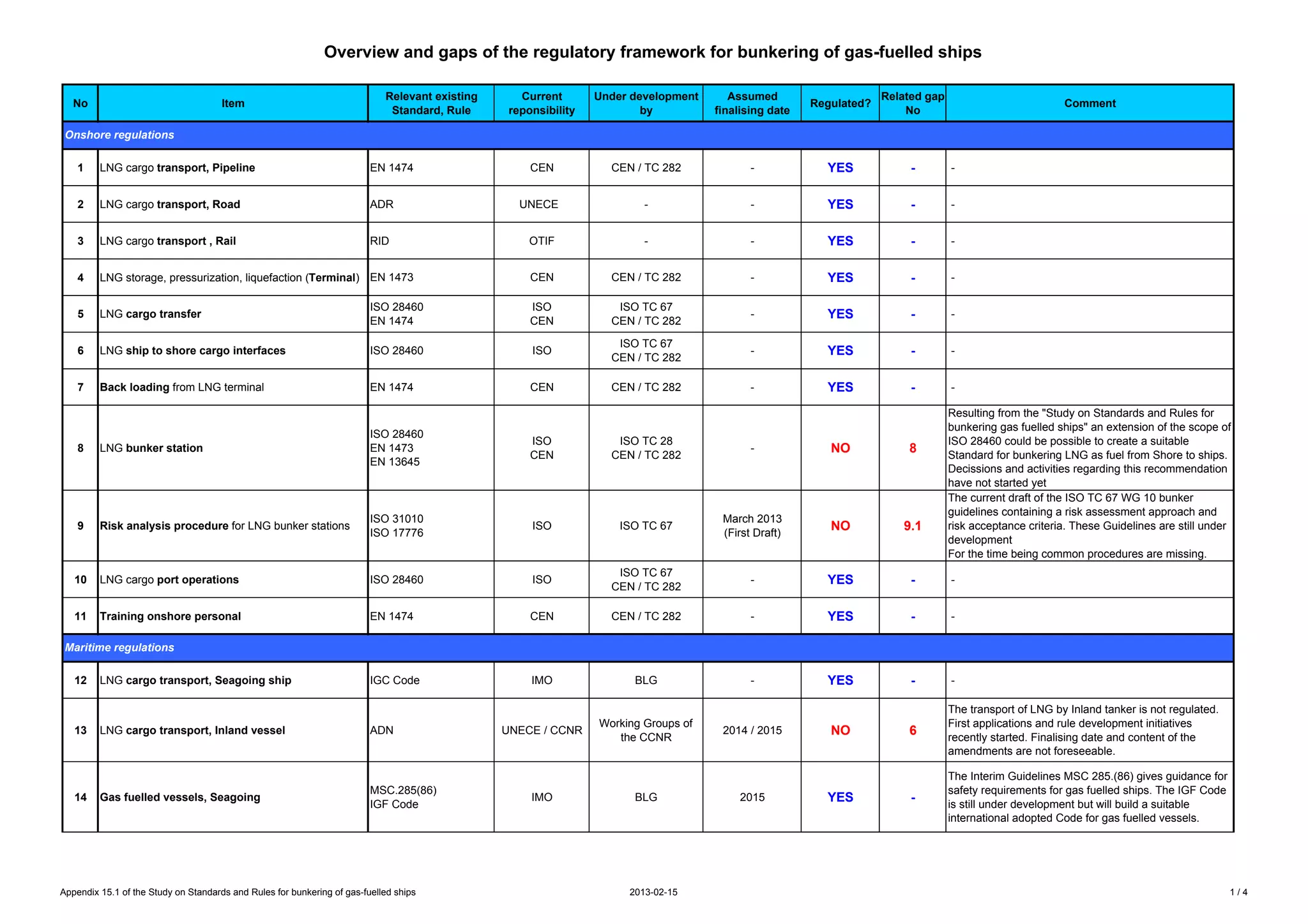 Overview and gaps of the regulatory framework for bunkering of gas-fuelled ships
No

Item

Relevant existing
Standard, Rule

Current
reponsibility

Under development
by

Assumed
finalising date

Regulated?

Related gap
No

CEN

CEN / TC 282

-

YES

-

-

Comment

Onshore regulations
1

LNG cargo transport, Pipeline

EN 1474

2

LNG cargo transport, Road

ADR

UNECE

-

-

YES

-

-

3

LNG cargo transport , Rail

RID

OTIF

-

-

YES

-

-

4

LNG storage, pressurization, liquefaction (Terminal) EN 1473

CEN

CEN / TC 282

-

YES

-

-

5

LNG cargo transfer

ISO 28460
EN 1474

ISO
CEN

ISO TC 67
CEN / TC 282

-

YES

-

-

6

LNG ship to shore cargo interfaces

ISO 28460

ISO

ISO TC 67
CEN / TC 282

-

YES

-

-

7

Back loading from LNG terminal

EN 1474

CEN

CEN / TC 282

-

YES

-

Resulting from the "Study on Standards and Rules for
bunkering gas fuelled ships" an extension of the scope of
ISO 28460 could be possible to create a suitable
Standard for bunkering LNG as fuel from Shore to ships.
Decissions and activities regarding this recommendation
have not started yet
The current draft of the ISO TC 67 WG 10 bunker
guidelines containing a risk assessment approach and
risk acceptance criteria. These Guidelines are still under
development
For the time being common procedures are missing.

8

LNG bunker station

ISO 28460
EN 1473
EN 13645

ISO
CEN

ISO TC 28
CEN / TC 282

-

NO

8

9

Risk analysis procedure for LNG bunker stations

ISO 31010
ISO 17776

ISO

ISO TC 67

March 2013
(First Draft)

NO

9.1

10

LNG cargo port operations

ISO 28460

ISO

ISO TC 67
CEN / TC 282

-

YES

-

-

11

Training onshore personal

EN 1474

CEN

CEN / TC 282

-

YES

-

-

IGC Code

IMO

BLG

-

YES

-

-

UNECE / CCNR

Working Groups of
the CCNR

6

The transport of LNG by Inland tanker is not regulated.
First applications and rule development initiatives
recently started. Finalising date and content of the
amendments are not foreseeable.

-

The Interim Guidelines MSC 285.(86) gives guidance for
safety requirements for gas fuelled ships. The IGF Code
is still under development but will build a suitable
international adopted Code for gas fuelled vessels.

Maritime regulations
12

13

14

LNG cargo transport, Seagoing ship

LNG cargo transport, Inland vessel

ADN

Gas fuelled vessels, Seagoing

MSC.285(86)
IGF Code

Appendix 15.1 of the Study on Standards and Rules for bunkering of gas-fuelled ships

IMO

BLG

2013-02-15

2014 / 2015

2015

NO

YES

1/4

 