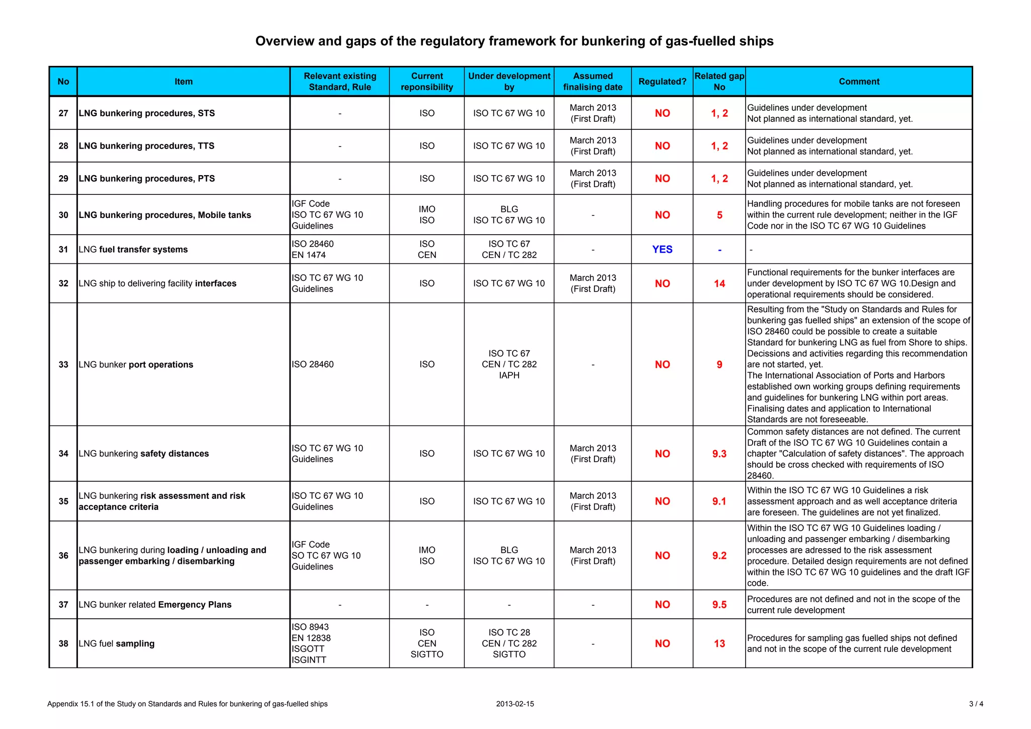 Overview and gaps of the regulatory framework for bunkering of gas-fuelled ships
No

Item

Relevant existing
Standard, Rule

Current
reponsibility

Under development
by

Assumed
finalising date

Regulated?

Related gap
No

Comment

27

LNG bunkering procedures, STS

-

ISO

ISO TC 67 WG 10

March 2013
(First Draft)

NO

1, 2

Guidelines under development
Not planned as international standard, yet.

28

LNG bunkering procedures, TTS

-

ISO

ISO TC 67 WG 10

March 2013
(First Draft)

NO

1, 2

Guidelines under development
Not planned as international standard, yet.

29

LNG bunkering procedures, PTS

-

ISO

ISO TC 67 WG 10

March 2013
(First Draft)

NO

1, 2

Guidelines under development
Not planned as international standard, yet.

30

LNG bunkering procedures, Mobile tanks

IGF Code
ISO TC 67 WG 10
Guidelines

IMO
ISO

BLG
ISO TC 67 WG 10

-

NO

5

Handling procedures for mobile tanks are not foreseen
within the current rule development; neither in the IGF
Code nor in the ISO TC 67 WG 10 Guidelines

31

LNG fuel transfer systems

ISO 28460
EN 1474

ISO
CEN

ISO TC 67
CEN / TC 282

-

YES

-

-

32

LNG ship to delivering facility interfaces

ISO TC 67 WG 10
Guidelines

ISO

ISO TC 67 WG 10

March 2013
(First Draft)

NO

14

Functional requirements for the bunker interfaces are
under development by ISO TC 67 WG 10.Design and
operational requirements should be considered.
Resulting from the "Study on Standards and Rules for
bunkering gas fuelled ships" an extension of the scope of
ISO 28460 could be possible to create a suitable
Standard for bunkering LNG as fuel from Shore to ships.
Decissions and activities regarding this recommendation
are not started, yet.
The International Association of Ports and Harbors
established own working groups defining requirements
and guidelines for bunkering LNG within port areas.
Finalising dates and application to International
Standards are not foreseeable.
Common safety distances are not defined. The current
Draft of the ISO TC 67 WG 10 Guidelines contain a
chapter "Calculation of safety distances". The approach
should be cross checked with requirements of ISO
28460.

33

LNG bunker port operations

ISO 28460

ISO

ISO TC 67
CEN / TC 282
IAPH

34

LNG bunkering safety distances

ISO TC 67 WG 10
Guidelines

ISO

ISO TC 67 WG 10

March 2013
(First Draft)

NO

9.3

35

LNG bunkering risk assessment and risk
acceptance criteria

ISO TC 67 WG 10
Guidelines

ISO

ISO TC 67 WG 10

March 2013
(First Draft)

NO

9.1

Within the ISO TC 67 WG 10 Guidelines a risk
assessment approach and as well acceptance driteria
are foreseen. The guidelines are not yet finalized.

36

LNG bunkering during loading / unloading and
passenger embarking / disembarking

37

IGF Code
SO TC 67 WG 10
Guidelines

LNG bunker related Emergency Plans

38

LNG fuel sampling

ISO 8943
EN 12838
ISGOTT
ISGINTT

Appendix 15.1 of the Study on Standards and Rules for bunkering of gas-fuelled ships

-

NO

9

IMO
ISO

BLG
ISO TC 67 WG 10

March 2013
(First Draft)

NO

9.2

Within the ISO TC 67 WG 10 Guidelines loading /
unloading and passenger embarking / disembarking
processes are adressed to the risk assessment
procedure. Detailed design requirements are not defined
within the ISO TC 67 WG 10 guidelines and the draft IGF
code.

-

-

-

NO

9.5

Procedures are not defined and not in the scope of the
current rule development

ISO
CEN
SIGTTO

ISO TC 28
CEN / TC 282
SIGTTO

-

NO

13

Procedures for sampling gas fuelled ships not defined
and not in the scope of the current rule development

2013-02-15

3/4

 