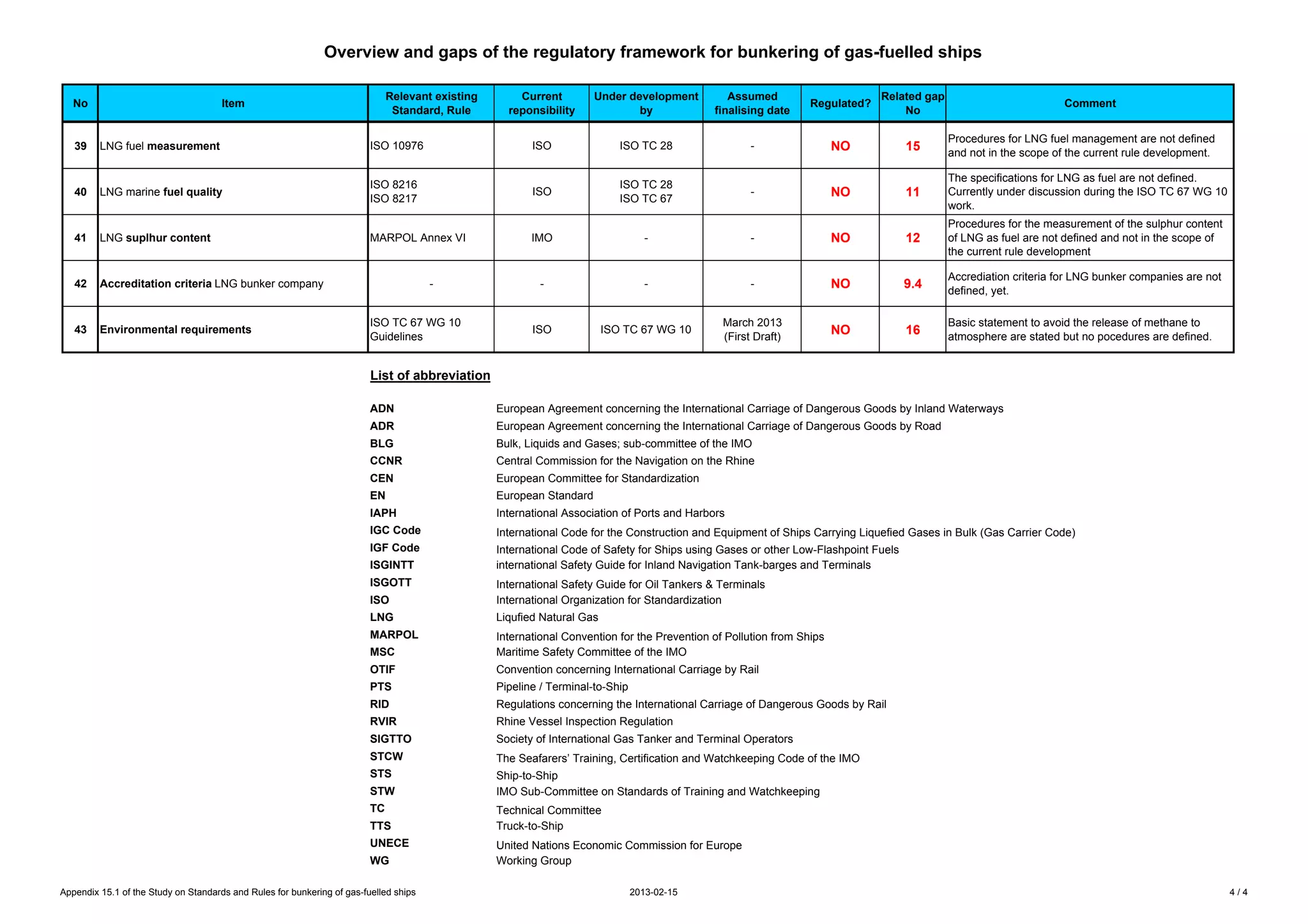 Overview and gaps of the regulatory framework for bunkering of gas-fuelled ships
No

Relevant existing
Standard, Rule

Item

Current
reponsibility

Under development
by

Assumed
finalising date

Regulated?

Related gap
No

Comment

39

LNG fuel measurement

ISO 10976

ISO

ISO TC 28

-

NO

15

Procedures for LNG fuel management are not defined
and not in the scope of the current rule development.

40

LNG marine fuel quality

ISO 8216
ISO 8217

ISO

ISO TC 28
ISO TC 67

-

NO

11

The specifications for LNG as fuel are not defined.
Currently under discussion during the ISO TC 67 WG 10
work.

41

LNG suplhur content

MARPOL Annex VI

IMO

-

-

NO

12

Procedures for the measurement of the sulphur content
of LNG as fuel are not defined and not in the scope of
the current rule development

42

Accreditation criteria LNG bunker company

-

-

-

NO

9.4

Accrediation criteria for LNG bunker companies are not
defined, yet.

43

Environmental requirements

ISO

ISO TC 67 WG 10

March 2013
(First Draft)

NO

16

Basic statement to avoid the release of methane to
atmosphere are stated but no pocedures are defined.

-

ISO TC 67 WG 10
Guidelines

List of abbreviation
ADN

European Agreement concerning the International Carriage of Dangerous Goods by Inland Waterways

ADR

European Agreement concerning the International Carriage of Dangerous Goods by Road

BLG

Bulk, Liquids and Gases; sub-committee of the IMO

CCNR

Central Commission for the Navigation on the Rhine

CEN

European Committee for Standardization

EN

European Standard

IAPH

International Association of Ports and Harbors

IGC Code

International Code for the Construction and Equipment of Ships Carrying Liquefied Gases in Bulk (Gas Carrier Code)

IGF Code

International Code of Safety for Ships using Gases or other Low-Flashpoint Fuels
international Safety Guide for Inland Navigation Tank-barges and Terminals

ISGINTT
ISGOTT
ISO

International Safety Guide for Oil Tankers & Terminals
International Organization for Standardization

LNG

Liqufied Natural Gas

MARPOL
MSC

International Convention for the Prevention of Pollution from Ships
Maritime Safety Committee of the IMO

OTIF

Convention concerning International Carriage by Rail

PTS

Pipeline / Terminal-to-Ship

RID

Regulations concerning the International Carriage of Dangerous Goods by Rail

RVIR

Rhine Vessel Inspection Regulation

SIGTTO

Society of International Gas Tanker and Terminal Operators

STCW

The Seafarers’ Training, Certification and Watchkeeping Code of the IMO

STS

Ship-to-Ship
IMO Sub-Committee on Standards of Training and Watchkeeping

STW
TC
TTS
UNECE
WG
Appendix 15.1 of the Study on Standards and Rules for bunkering of gas-fuelled ships

Technical Committee
Truck-to-Ship
United Nations Economic Commission for Europe
Working Group
2013-02-15

4/4

 