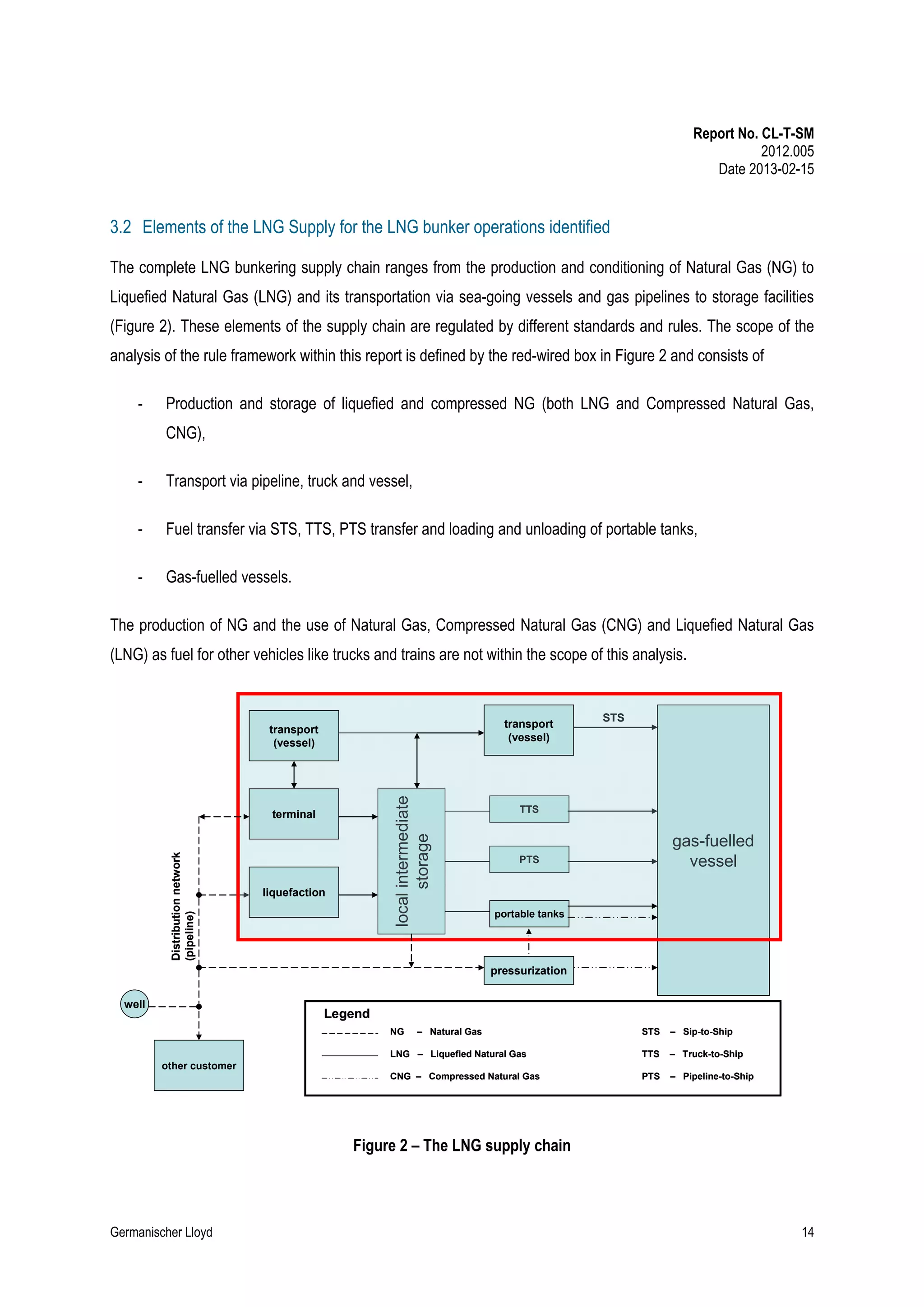 Report No. CL-T-SM
2012.005
Date 2013-02-15

3.2 Elements of the LNG Supply for the LNG bunker operations identified
The complete LNG bunkering supply chain ranges from the production and conditioning of Natural Gas (NG) to
Liquefied Natural Gas (LNG) and its transportation via sea-going vessels and gas pipelines to storage facilities
(Figure 2). These elements of the supply chain are regulated by different standards and rules. The scope of the
analysis of the rule framework within this report is defined by the red-wired box in Figure 2 and consists of
-

Production and storage of liquefied and compressed NG (both LNG and Compressed Natural Gas,
CNG),

-

Transport via pipeline, truck and vessel,

-

Fuel transfer via STS, TTS, PTS transfer and loading and unloading of portable tanks,

-

Gas-fuelled vessels.

The production of NG and the use of Natural Gas, Compressed Natural Gas (CNG) and Liquefied Natural Gas
(LNG) as fuel for other vehicles like trucks and trains are not within the scope of this analysis.

transport
(vessel)

local intermediate
storage

transport
(vessel)

Distribution network
(pipeline)

terminal

liquefaction

STS

TTS

gas-fuelled
vessel

PTS

portable tanks

pressurization
well

Legend
NG

– Natural Gas

STS

– Sip-to-Ship

LNG – Liquefied Natural Gas

TTS

– Truck-to-Ship

CNG – Compressed Natural Gas

PTS

– Pipeline-to-Ship

other customer

Figure 2 – The LNG supply chain

Germanischer Lloyd

14

 