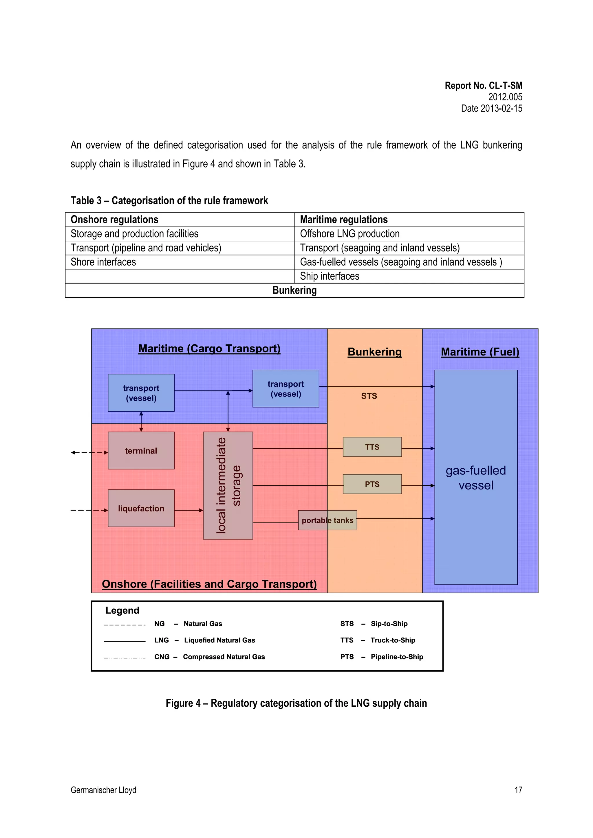 Report No. CL-T-SM
2012.005
Date 2013-02-15

An overview of the defined categorisation used for the analysis of the rule framework of the LNG bunkering
supply chain is illustrated in Figure 4 and shown in Table 3.
Table 3 – Categorisation of the rule framework
Onshore regulations
Storage and production facilities
Transport (pipeline and road vehicles)
Shore interfaces

Maritime regulations
Offshore LNG production
Transport (seagoing and inland vessels)
Gas-fuelled vessels (seagoing and inland vessels )
Ship interfaces
Bunkering

Maritime (Cargo Transport)
transport
(vessel)

liquefaction

local intermediate
storage

transport
(vessel)

terminal

Bunkering

Maritime (Fuel)

STS

TTS

PTS

gas-fuelled
vessel

portable tanks

Onshore (Facilities and Cargo Transport)
Legend
STS

– Sip-to-Ship

LNG – Liquefied Natural Gas

TTS

– Truck-to-Ship

CNG – Compressed Natural Gas

PTS

– Pipeline-to-Ship

NG

– Natural Gas

Figure 4 – Regulatory categorisation of the LNG supply chain

Germanischer Lloyd

17

 