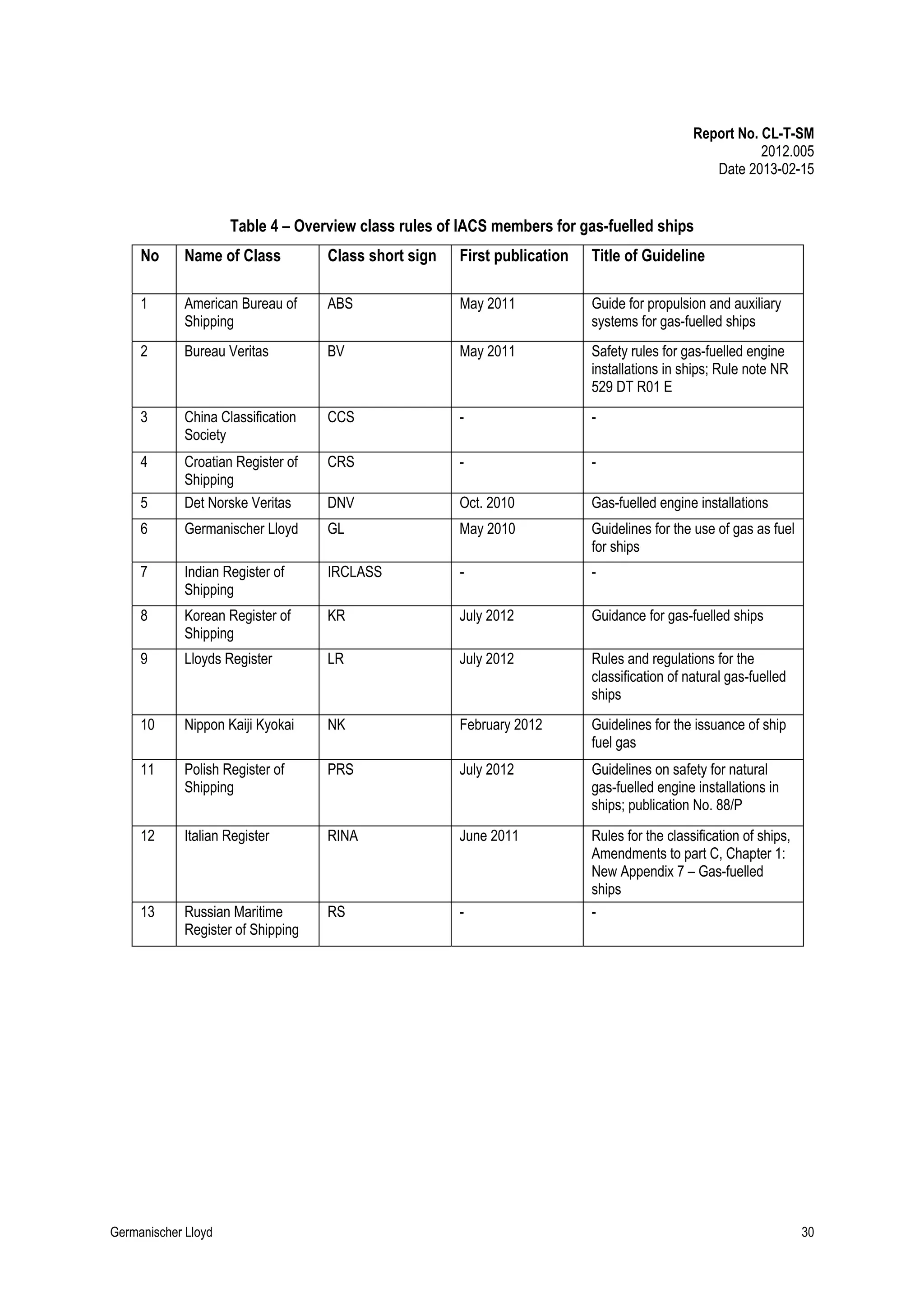 Report No. CL-T-SM
2012.005
Date 2013-02-15

Table 4 – Overview class rules of IACS members for gas-fuelled ships
No

Name of Class

Class short sign

First publication

Title of Guideline

1

American Bureau of
Shipping

ABS

May 2011

Guide for propulsion and auxiliary
systems for gas-fuelled ships

2

Bureau Veritas

BV

May 2011

Safety rules for gas-fuelled engine
installations in ships; Rule note NR
529 DT R01 E

3

China Classification
Society

CCS

-

-

4

CRS

-

-

5

Croatian Register of
Shipping
Det Norske Veritas

DNV

Oct. 2010

Gas-fuelled engine installations

6

Germanischer Lloyd

GL

May 2010

Guidelines for the use of gas as fuel
for ships

7

Indian Register of
Shipping

IRCLASS

-

-

8

Korean Register of
Shipping

KR

July 2012

Guidance for gas-fuelled ships

9

Lloyds Register

LR

July 2012

Rules and regulations for the
classification of natural gas-fuelled
ships

10

Nippon Kaiji Kyokai

NK

February 2012

Guidelines for the issuance of ship
fuel gas

11

Polish Register of
Shipping

PRS

July 2012

Guidelines on safety for natural
gas-fuelled engine installations in
ships; publication No. 88/P

12

Italian Register

RINA

June 2011

13

Russian Maritime
Register of Shipping

RS

-

Rules for the classification of ships,
Amendments to part C, Chapter 1:
New Appendix 7 – Gas-fuelled
ships
-

Germanischer Lloyd

30

 