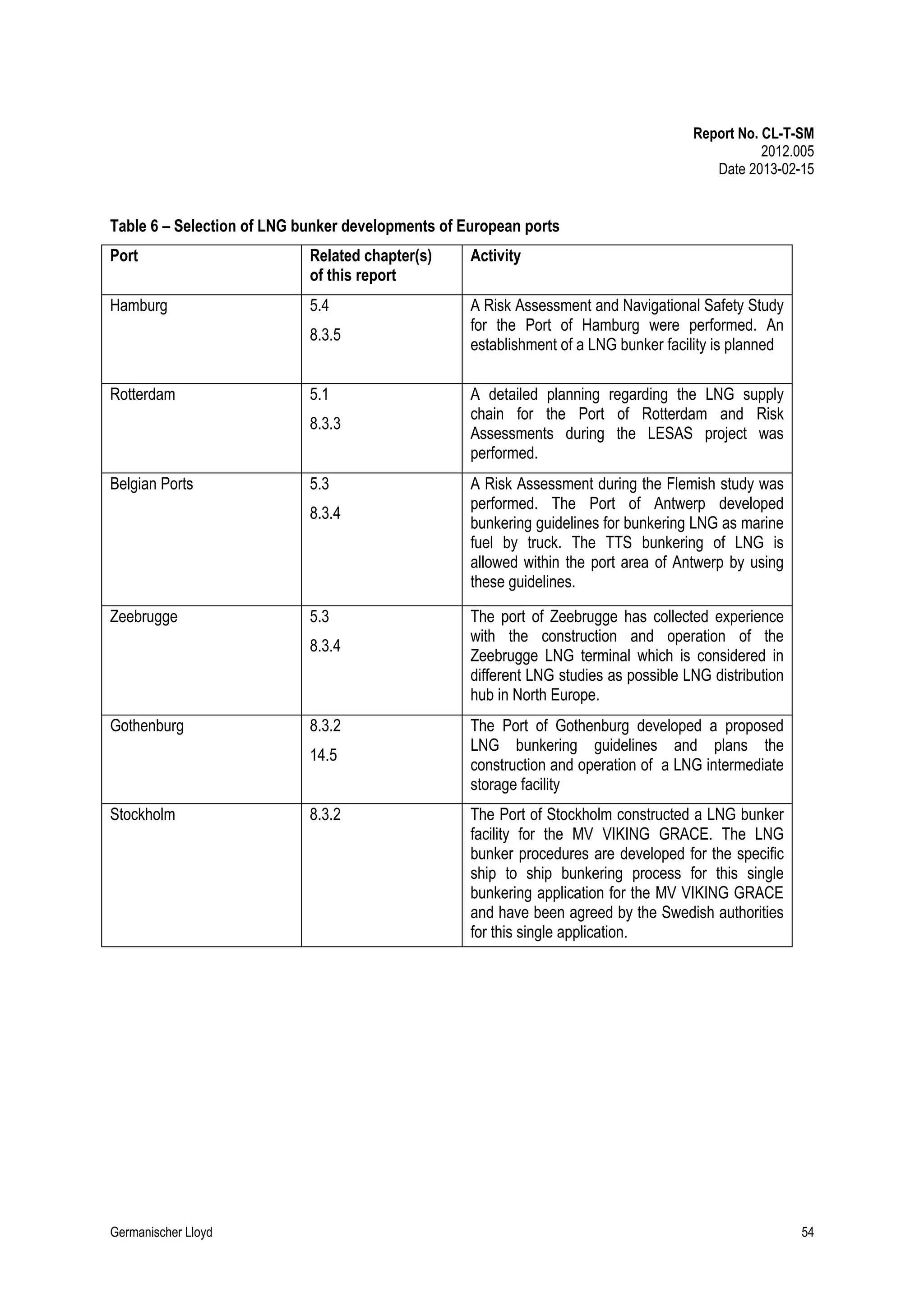 Report No. CL-T-SM
2012.005
Date 2013-02-15

Table 6 – Selection of LNG bunker developments of European ports
Port

Related chapter(s)
of this report

Activity

Hamburg

5.4

A Risk Assessment and Navigational Safety Study
for the Port of Hamburg were performed. An
establishment of a LNG bunker facility is planned

8.3.5
Rotterdam

5.1
8.3.3

Belgian Ports

5.3
8.3.4

Zeebrugge

5.3
8.3.4

Gothenburg

8.3.2
14.5

Stockholm

Germanischer Lloyd

8.3.2

A detailed planning regarding the LNG supply
chain for the Port of Rotterdam and Risk
Assessments during the LESAS project was
performed.
A Risk Assessment during the Flemish study was
performed. The Port of Antwerp developed
bunkering guidelines for bunkering LNG as marine
fuel by truck. The TTS bunkering of LNG is
allowed within the port area of Antwerp by using
these guidelines.
The port of Zeebrugge has collected experience
with the construction and operation of the
Zeebrugge LNG terminal which is considered in
different LNG studies as possible LNG distribution
hub in North Europe.
The Port of Gothenburg developed a proposed
LNG bunkering guidelines and plans the
construction and operation of a LNG intermediate
storage facility
The Port of Stockholm constructed a LNG bunker
facility for the MV VIKING GRACE. The LNG
bunker procedures are developed for the specific
ship to ship bunkering process for this single
bunkering application for the MV VIKING GRACE
and have been agreed by the Swedish authorities
for this single application.

54

 