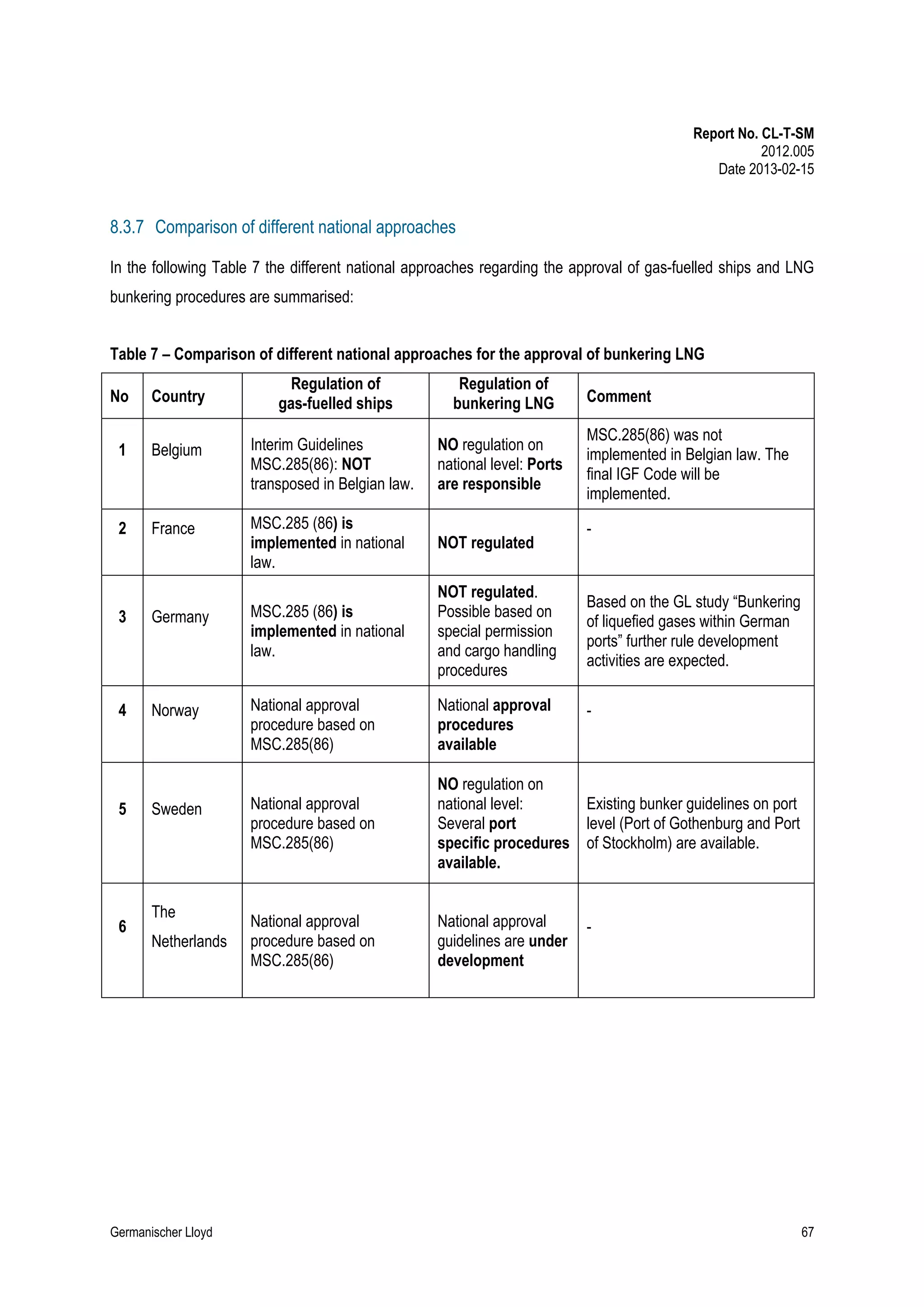 Report No. CL-T-SM
2012.005
Date 2013-02-15

8.3.7 Comparison of different national approaches
In the following Table 7 the different national approaches regarding the approval of gas-fuelled ships and LNG
bunkering procedures are summarised:
Table 7 – Comparison of different national approaches for the approval of bunkering LNG
Regulation of
gas-fuelled ships

Regulation of
bunkering LNG

Belgium

Interim Guidelines
MSC.285(86): NOT
transposed in Belgian law.

NO regulation on
national level: Ports
are responsible

France

MSC.285 (86) is
implemented in national
law.

NOT regulated

3

Germany

MSC.285 (86) is
implemented in national
law.

NOT regulated.
Possible based on
special permission
and cargo handling
procedures

4

Norway

National approval
procedure based on
MSC.285(86)

National approval
procedures
available

Sweden

National approval
procedure based on
MSC.285(86)

NO regulation on
Existing bunker guidelines on port
national level:
level (Port of Gothenburg and Port
Several port
specific procedures of Stockholm) are available.
available.

National approval
procedure based on
MSC.285(86)

National approval
guidelines are under
development

No

Country

1

2

5

6

The
Netherlands

Germanischer Lloyd

Comment
MSC.285(86) was not
implemented in Belgian law. The
final IGF Code will be
implemented.
-

Based on the GL study “Bunkering
of liquefied gases within German
ports” further rule development
activities are expected.
-

-

67

 