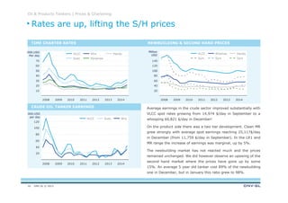 DNV GL © 2013
Oil & Products Tankers | Prices & Chartering
Average earnings in the crude sector improved substantially with
VLCC spot rates growing from 14,974 $/day in September to a
whooping 60,821 $/day in December!
On the product side there was a two tier development. Clean MR
grew strongly with average spot earnings reaching 25,117$/day
in December (from 11,759 $/day in September). In the LR1 and
MR range the increase of earnings was marginal, up by 5%.
The newbuilding market has not reacted much and the prices
remained unchanged. We did however observe an upswing of the
second hand market where the prices have gone up by some
15%. An average 5 year old tanker cost 89% of the newbuilding
one in December, but in January this ratio grew to 98%.
000.USD
Per day
Million
USD
TIME CHARTER RATES NEWBUILDING & SECOND HAND PRICES
000.USD
per day
CRUDE OIL TANKER EARNINGS
Rates are up, lifting the S/H prices
70
60
50
40
30
20
10
201020092008 2014201320122011
Handy
Panamax
Afra
Suez
VLCC
140
120
100
80
60
40
20
2014201320122011201020092008
5yrs
Handy
5yrs
Aframax
5yrs
VLCC
120
60
100
80
20
40
2014201320122011201020092008
VLCC AfraSuez
16
 
