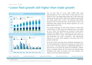 DNV GL © 2013
The dry bulk fleet of 11,121 ships (748M DWT) grew
approximately by 4.9% in 2014 which is lower than the 5.7%
growth in 2013. The highest fleet growth rate in DWT terms was
reached by the VLBC sector (+8%) while Capesizes experienced
the lowest growth rate (+2.9%). The panamax fleet growth
slowed to 5.3% in 2014 down from a 10.5% growth in 2013. The
kamsarmax fleet growth had the fastest expansion out of all
bulker sectors with 14.5%.
The current orderbook for bulk carriers stands at 1,848 ships
(155.2M DWT). In DWT terms the orderbook had a net growth
by 5% in 2014. 552 ultramaxes are currently on order which
represent the biggest sector in numerical terms and similar in
tonnage to the VLBC on order. 398 handysize bulk carriers and
389 panamaxes are under construction. 306 kamasarmax
bulkers are on order which represent a stunning 79% of the
panamax orderbook.
At the end of 2014, the bulk carrier orderbook represented 20.7
% of the existing fleet in DWT terms compared to 16.8% at the
end of 2013. The high ordering of Capesize/Newcastlemax in
2013 and up to mid 2014 has cooled off considerably. Instead,
there is increased interest for Ore carriers and Kamsarmaxes,
benefitting from scale of economy and more flexibility with
respect to ports and trading respectively.
mDWT
% based
on DWT
Lower fleet growth still higher than trade growth
Bulk Carriers | Supply
FLEET DEVELOPMENT
YEAR-ON-YEAR FLEET CHANGES IN %
600
400
200
800
201620152014201320122011201020092008
Handysize
Handymax
Panamax
Capesize
VLBC
25%
20%
15%
10%
5%
0%
-5%
2015 2016201320122011201020092008 2014
HandysizePanamax
HandymaxCapesize
VLBC
VLBC* > 200.000 dwt Capsize 100-200.000 dwt Panamax 65-100.000 dwt Handymax 40-65.000 dwt Handysize 10-40.000 dwt
*contains Ore Carriers (avg 250.000 dwt) and „Newcastlemax“ bulk carriers (avg 208.000 dwt)
21
 