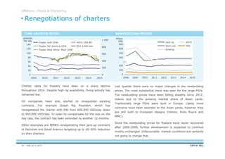 DNV GL © 2013
Offshore | Prices & Chartering
Last quarter there were no major changes in the newbuilding
prices. The most substantial trend was seen for the large PSVs.
The newbuilding prices have been falling steadily since 2012,
mainly due to the growing market share of Asian yards.
Traditionally large PSVs were built in Europe. Lately more
contracts have been awarded to the Asian yards, however they
are still built to European designs (Ulstein, Rolls Royce and
MMC).
Since the newbuilding prices for floaters have never recovered
after 2008-2009, further development is expected to continue
mostly unchanged. Unfavourable market conditions are certainly
not going to change that.
.000USD
Per day
Million
USD
Charter rates for floaters have been on a sharp decline
throughout 2014. Despite high rig availability, fixing activity has
remained low.
Oil companies have also started to renegotiate existing
contracts. For example Ocean Rig Poseidon, which has
renegotiated the charter with ENI from 600,000 USD/day down
to 450,000 USD/day. In order to compensate for the loss on the
day rate, the contract has been extended by another 12 months.
Other examples are PEMEX renegotiating their jack-up contracts
or Petronas and Saudi Aramco targeting up to 20-30% reduction
on their charters.
TIME CHARTER RATES NEWBUILDING PRICES
Renegotiations of charters
0
200
400
600
800
1.000
140
120
100
80
60
40
20
0
2015201420132012201120102009
900
800
700
600
200
100
0
20152014201320122011201020092008
PSV
AHTS
Drillship
Semi-sub
Jack-Up
PSV 4,000 dwt
Floater West Africa- Med/ UDW
AHTS 240t BP
Floater Sth America UDW
Floater GoM UDW
28
 