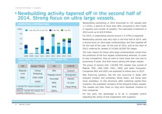 DNV GL © 2013
Newbuilding contracting in 2014 amounted to 152 vessels with
1.1 mTEU, a decline of more than 40% compared to 2013 (both
in capacity and number of vessels). The estimated investment in
2014 sums up to $10.6 billion.
For 2015, a newbuilding volume around 1.5 mTEU is expected.
Newbuilding activity was very high in the first half of 2014, with
a strong focus on ultra large containerships, but then tapered off
for the rest of the year. At the end of 2014, and at the start of
2015, ordering for vessels of 19,000-20,500 TEU began.
The main reason for these ultra large containerships comes from
the ambitions of the four largest containership alliances. In order
to stay competitive, they all want to have lower slot cost due to
economies of scale. And that means sailing with larger vessels.
The group of owners with +18,000 TEU vessels now consist of
Maersk, MSC, CMA CGM, CSCL, UASC and lately Evergreen.
Companies MOL and OOCL are expected to follow soon in 2015.
New financing systems, like the one occurring in Japan with
shipyard Imabari and subsidiary Shoei Kisen, are being seen
more nowadays. In this structure, after collecting capital from
investors, the subsidiary company of the shipyard orders vessels.
The vessels are then fixed on long term bareboat charters to
liner companies.
For the yard, the advantage is to be in complete control
regarding the choice of and cooperation with suppliers.
mTEU
Containerships | Supply
(EXPECTED) CONTRACTING
EAST-WEST ALLIANCES NEED +18,000 TEU
VESSELS TO STAY COMPETITIVE
2,0
1,5
1,0
0,5
201620152014201320122011201020092008
<3k TEU8-12k TEU 3-8k TEU>12k TEU
Newbuilding activity tapered off in the second half of
2014. Strong focus on ultra large vessels.
Maersk
Line
MSC
China
Shipping
CMA CGM
UASC
APL
Hapag-Lloyd
Hyundai
MOL
NYK
OOCL
Coscon
Evergreen
Hanjin
K-Line
Yang Ming
2M Ocean Three G6 CHKYE
+18,000 TEU vessels available or
ordered
Without +18,000 TEU vessels, but
probably ordering soon
8
 