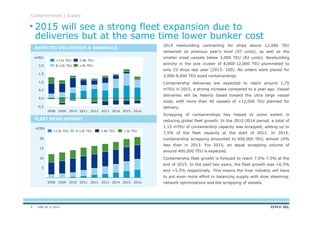 DNV GL © 2013
2014 newbuilding contracting for ships above 12,000 TEU
remained on previous year’s level (47 units), as well as the
smaller sized vessels below 3,000 TEU (82 units). Newbuilding
activity in the size cluster of 8,000-12,000 TEU plummeted to
only 23 ships last year (2013: 100). No orders were placed for
3,000-8,000 TEU sized containerships.
Containership deliveries are expected to reach around 1,75
mTEU in 2015, a strong increase compared to a year ago. Vessel
deliveries will be heavily based toward the ultra large vessel
sizes, with more than 40 vessels of +12,000 TEU planned for
delivery.
Scrapping of containerships has helped to some extent in
reducing global fleet growth. In the 2012-2014 period, a total of
1,15 mTEU of containership capacity was scrapped, adding up to
7,5% of the fleet capacity at the start of 2012. In 2014,
containership scrapping amounted to 400,000 TEU, almost 10%
less than in 2013. For 2015, an equal scrapping volume of
around 400,000 TEU is expected.
Containership fleet growth is forecast to reach 7.0%-7.5% at the
end of 2015. In the past two years, the fleet growth was +6.5%
and +5.5% respectively. This means the liner industry will have
to put even more effort in balancing supply with slow steaming,
network optimizations and the scrapping of vessels.
mTEU
mTEU
Containerships | Supply
EXPECTED DELIVERIES & REMOVALS
FLEET DEVELOPMENT
0,0
-0,5
2,0
1,5
1,0
0,5
201620152014201320122011201020092008
<3k TEU
3-8k TEU
8-12k TEU
>12k TEU
2015 will see a strong fleet expansion due to
deliveries but at the same time lower bunker cost
10
5
20
15
201620152014201320122011201020092008
8-12k TEU>12k TEU <3k TEU3-8k TEU
9
 