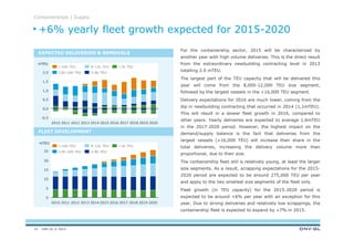 DNV GL © 2013
For the containership sector, 2015 will be characterized by
another year with high volume deliveries. This is the direct result
from the extraordinary newbuilding contracting level in 2013
totalling 2.0 mTEU.
The largest part of the TEU capacity that will be delivered this
year will come from the 8,000-12,000 TEU size segment,
followed by the largest vessels in the +16,000 TEU segment.
Delivery expectations for 2016 are much lower, coming from the
dip in newbuilding contracting that occurred in 2014 (1,1mTEU).
This will result in a slower fleet growth in 2016, compared to
other years. Yearly deliveries are expected to average 1,6mTEU
in the 2017-2020 period. However, the highest impact on the
demand/supply balance is the fact that deliveries from the
largest vessels (+16,000 TEU) will increase their share in the
total deliveries, increasing the delivery volume more than
proportional, due to their size.
The containership fleet still is relatively young, at least the larger
size segments. As a result, scrapping expectations for the 2015-
2020 period are expected to be around 275,000 TEU per year
and apply to the two smallest size segments of the fleet only.
Fleet growth (in TEU capacity) for the 2015-2020 period is
expected to be around +6% per year with an exception for this
year. Due to strong deliveries and relatively low scrappings, the
containership fleet is expected to expand by +7% in 2015.
mTEU
mTEU
Containerships | Supply
EXPECTED DELIVERIES & REMOVALS
FLEET DEVELOPMENT
+6% yearly fleet growth expected for 2015-2020
10
2,0
0,0
0,5
1,5
1,0
-0,5
2011 20122010 20152013 2014 20192018 202020172016
12K-16K TEU
<3k TEU8-12k TEU>16K TEU
3-8k TEU
5
0
10
20
15
25
201320122011 2016 201820172014 2015 2019 20202010
12K-16K TEU
8-12k TEU
3-8k TEU
>16K TEU <3k TEU
 