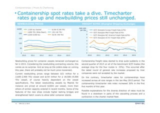 DNV GL © 2013
Containerships | Prices & Chartering
200
150
100
50
0
2010 2011 2012 2013 2014 2015
Containership freight rates started to drop quite suddenly in the
second quarter of 2015 on all of the benchmark SCFI trades (the
average drop for the four routes is -35%). This occurred after
the latest round of general rate increases proposed by liner
companies were not accepted by the market.
On the contrary, timecharter rates for containerships have
increased across all size ranges in the Jan-May 2015 period. The
containership timecharter rate index increased 30% in the first
five months of this year.
Possible explanations for the diverse direction of rates must be
found in a slowdown in parts of the cascading process and a
contraction in the charter market fleet.
mUSD .000 USD
per day
Newbuilding prices for container vessels remained unchanged so
far in 2015. Considering the newbuilding contracting volume, this
comes as no surprise. And as long as the orders keep on coming
this year, there will probably not be much price movement.
Current newbuilding prices range between $31 million for a
2,600-2,900 TEU vessel and $154 million for a 18,500-19,000
TEU vessel, of course heavily dependant on the vessel
specifications. The latest newbuilding vessels by Maersk for
instance are priced at around $160m per vessel, more than
others of similar capacity ordered in recent months. Some of the
features of the new ships include higher lashing bridges and
strengthened hatch covers to allow taller container stacks.
0
2
4
5
3
6
7
1
20132010 2011 2012 20152014
SCFI Shanghai-WC America Freight Rate $/FEU
SCFI Shanghai-Med Freight Rate $/TEU
SCFI Shanghai-Europe Freight Rate $/TEU
SCFI Shanghai-US EC Freight Rate $/FEU
4,800 TEU (Wide Beam)
2,500 teu Geared
18,5K-19K TEU
13K-14K TEU
6,600-6,800 teu
8,500-9,100 TEU
NEWBUILDING PRICES FREIGHT RATES (Shanghai Shipping Exchange)
Containership spot rates take a dive. Timecharter
rates go up and newbuilding prices still unchanged.
11
 