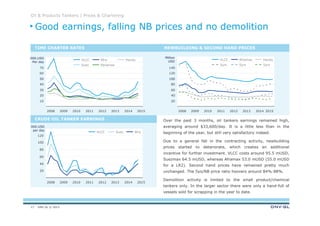 DNV GL © 2013
Oil & Products Tankers | Prices & Chartering
Over the past 3 months, oil tankers earnings remained high,
averaging around $33,600/day. It is a little less than in the
beginning of the year, but still very satisfactory indeed.
Due to a general fall in the contracting activity, newbuilding
prices started to deteriorate, which creates an additional
incentive for further investment. VLCC costs around 95.5 mUSD,
Suezmax 64.5 mUSD, whereas Aframax 53.0 mUSD (55.0 mUSD
for a LR2). Second hand prices have remained pretty much
unchanged. The 5yo/NB price ratio hoovers around 84%-88%.
Demolition activity is limited to the small product/chemical
tankers only. In the larger sector there were only a hand-full of
vessels sold for scrapping in the year to date.
000.USD
Per day
Million
USD
TIME CHARTER RATES NEWBUILDING & SECOND HAND PRICES
000.USD
per day
CRUDE OIL TANKER EARNINGS
Good earnings, falling NB prices and no demolition
40
30
20
10
50
60
70
2012 2013 20152008 2009 2010 2011 2014
Handy
Panamax
Afra
Suez
VLCC
140
120
100
80
60
40
20
20122011201020092008 201520142013
5yrs
Handy
5yrs
Aframax
5yrs
VLCC
20
60
40
120
80
100
2010 20132012 201420112008 20152009
VLCC AfraSuez
17
 