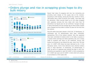 DNV GL © 201321
Recent high rates of scrapping and very low contracting are
providing some release on the supply side at the moment.
According to IHS Fairplay, during the first four months of 2015,
168 bulkers with a total of around 10.8 mDWT have been sold
for demolition. Other sources report up to 225 ships scrapped
with capesizes carrying the lions share with more than 50
demolitions but figures are not yet confirmed. Younger tonnage
is being demolished and the average age at which bulker vessels
were scrapped has thus fallen to below 25 years for the first time
this century.
Only 89 orders have been placed in 2015 ytd. 27 handysizes, 21
ultramaxes and 18 kamsarmaxes have been contracted,
representing 75% of the bulkers ordered. Only few capesizes
have been contracted (4 orders) which is not really a surprise in
a market where earnings are below operating cost, but a timely
relief to investors with ships on the orderbook. Around 350
bulkers are forecast to be ordered this year, down from 765 last
year. 6.1 mDWT (240 ships) has been delivered so far. In the
handymax sector, most of the deliveries were ultramax bulkers
with 21 ships delivered. 27 handysizes, 18 kamsarmaxes, 4
VLBC as well as 4 capesizes also entered the fleet in 2015 ytd.
Deliveries are expected to reach 60 mDWT in 2015 (compared to
47.7 mDWT last year) and 43 mDWT in 2016 which will continue
to put pressure on the supply side.
mDWT
mDWT
Bulk Carriers | Supply
(EXPECTED) DELIVERIES & REMOVALS
(EXPECTED) CONTRACTING
-40
120
80
40
0
201820152012 20142013 2017201620112010 20202019
120
100
80
20
40
60
0
20202019201820172016201520142013201220112010
Capesize Handymax
VLBC HandysizePanamax
VLBC* > 210.000 dwt Capesize 100-210.000 dwt Panamax 65-100.000 dwt Handymax 40-65.000 dwt Handysize 10-40.000 dwt
*contains Ore Carriers (avg 250.000 dwt)
Orders plunge and rise in scrapping gives hope to dry
bulk misery
Handymax
Panamax
Capesize
HandysizeVLBC
 