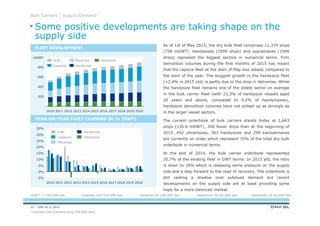 DNV GL © 201322
As of 1st of May 2015, the dry bulk fleet comprises 11,370 ships
(758 mDWT). Handysizes (2999 ships) and supramaxes (1946
ships) represent the biggest sectors in numerical terms. Firm
demolition volumes during the first months of 2015 has meant
that the capsize fleet at the start of May was steady compared to
the start of the year. The sluggish growth in the handysize fleet
(+2,4% in 2015 ytd) is partly due to the drop in deliveries. While
the handysize fleet remains one of the oldest sector on average
in the bulk carrier fleet (with 23,3% of handysize vessels aged
20 years and above, compared to 9,2% of handymaxes),
handysize demolition volumes have not picked up as strongly as
in the larger vessel sectors.
The current orderbook of bulk carriers stands today at 1,643
ships (136.6 mDWT), 200 fewer ships than at the beginning of
2015. 492 ultramaxes, 363 handysizes and 299 kamsarmaxes
are currently on order which represent 70% of the total dry bulk
orderbook in numerical terms.
At the end of 2014, the bulk carrier orderbook represented
20,7% of the existing fleet in DWT terms. In 2015 ytd, the ratio
is down to 18% which is releasing some pressure on the supply
side and a step forward to the road of recovery. The orderbook is
still casting a shadow over subdued demand but recent
developments on the supply side are at least providing some
hope for a more balanced market.
mDWT
Bulk Carriers | Supply/Demand
FLEET DEVELOPMENT
YEAR-ON-YEAR FLEET CHANGES IN % (DWT)
800
600
400
200
201220112010 20202019201820172016201520142013
Handysize
Handymax
Panamax
Capesize
VLBC
-5%
0%
5%
10%
15%
20%
25%
30%
35%
2010 2011 2013 2014 2015 2016 2017 2018 2019 20202012
HandymaxVLBC
Capesize Handysize
Panamax
Some positive developments are taking shape on the
supply side
VLBC* > 210.000 dwt Capesize 100-210.000 dwt Panamax 65-100.000 dwt Handymax 40-65.000 dwt Handysize 10-40.000 dwt
*contains Ore Carriers (avg 250.000 dwt)
 