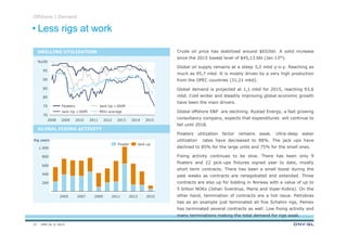 DNV GL © 2013
Crude oil price has stabilized around $65/bbl. A solid increase
since the 2015 lowest level of $45,13 bbl (Jan 13th).
Global oil supply remains at a steep 3,2 mbd y-o-y. Reaching as
much as 95,7 mbd. It is mostly driven by a very high production
from the OPEC countries (31,21 mbd).
Global demand is projected at 1,1 mbd for 2015, reaching 93,6
mbd. Cold winter and steadily improving global economic growth
have been the main drivers.
Global offshore E&P are declining. Rystad Energy, a fast growing
consultancy company, expects that expenditures will continue to
fall until 2018.
Floaters utilization factor remains weak. Ultra-deep water
utilization rates have decreased to 88%. The jack ups have
declined to 85% for the large units and 75% for the small ones.
Fixing activity continues to be slow. There has been only 9
floaters and 22 jack-ups fixtures signed year to date, mostly
short term contracts. There has been a small boost during the
past weeks as contracts are renegotiated and extended. Three
contracts are also up for bidding in Norway with a value of up to
5 billion NOKs (Johan Sverdrup, Maria and Viper-Kobra). On the
other hand, termination of contracts are a hot issue. Petrobras
has as an example just terminated all five Schahin rigs, Pemex
has terminated several contracts as well. Low fixing activity and
many terminations making the total demand for rigs weak.
%
Rig years
Less rigs at work
Offshore | Demand
DRILLING UTILIZATION
GLOBAL FIXING ACTIVITY
800
200
600
400
1.000
20132011 20152005 2007 2009
Jack-upFloater
70
75
80
85
90
95
100
201020092008 20152014201320122011
Jack-Up <300ft MDU average
Jack-Up >300ftFloaters
27
 