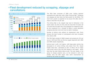 DNV GL © 2013
The MOU fleet comprises of 1800 units. Drilling segment
represents the major part, with a fleet of around 900. Scrapping
and slippage will slow down the fleet growth for the MOUs. The
short term growth is expected to be around 4% after which it
drops to less than 3% per year.
The drilling fleet is old, despite high level of deliveries in the
recent years. As many as 416 units are more then 30 years old
(70 more than 40 years old), thus potential for scrapping is high.
As the investment for a renewal of MOUs is quite significant
scrapping becomes more and more an option nowadays.
Number of drilling units without an employment rises. Since
January the total number of unemployed units have increased
from 262 to 298.
The OSV fleet consists of 9600 vessels and growing by 4% per
annum. AHTS and PSVs are the two largest segments with 3000
and 4000 vessels respectively.
Activity level is soft in all regions. GoM deep-water activity has
decreased to 51 active drilling units (down from 54). Vessel
freight rates have decreased as well. In Africa, the oil major
Total drives most of the very few tenders in the region. North
Sea Area has seen falling rates as well. The over supply is not
going to change anytime soon, as the demand is still very
limited. Only the SEA region sees some improvement as
tendering has picked up slightly.
No. of
vessels
X 1.000
vessels
Fleet development reduced by scrapping, slippage and
cancellations
Offshore | Supply
MOU - FLEET DEVELOPMENT
OFFSHORE SUPPORT VESSELS – FLEET DEVELOPMENT
2.500
2.000
3.000
1.000
1.500
0
500
20162011 20182014 2015
2,3%
2,1%
2013
2,7%
2020
4,3%
2019
4,1%
2012 20172010
12
10
8
6
4
2
0
201720162015 2020201920182013201220112010 2014
Platform Supply vesselsOSV - OtherAHTS
Well Intervention
Accommodation
Construction/ Maintenance
Production/ Storage
Drilling
29
 