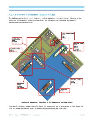 DNV GL – Report No. PP087423-4, Rev. 3 – www.dnvgl.com Page 102 
4.1.4 Summary of Important Regulatory Gaps 
The LNG supply chain is not evenly covered by existing regulations in the U.S. Figure 4-2 depicts various 
portions of envisaged LNG bunkering infrastructure and operations and the Federal Agencies with 
jurisdiction/enforcement activities. 
LNG Rail Car 
FRA 
PHMSA 
(see Table 4-3) 
Cargo Transfer 
USCG 
(see Table 4-4) 
Bunkering 
USCG 
FMCSA 
(see Table 4-6) 
Portable Tanks 
USCG 
FMCSA 
(see Table 4-4) 
Lightering 
USCG 
(see Table 4-5) 
Storage Tanks 
FERC 
USCG 
USACE 
PHMSA 
(see Table 4-1) 
LNG Cargo Trucks 
USCG 
TSA 
FMCSA 
(see Table 4-2) 
Figure 4-2: Regulatory Oversight of Key Equipment and Operations 
Nine specific regulatory gaps are identified during this assessment, four of which would be filled should the 
draft U.S. Coast Guard Policy Letters be adopted and implemented (Ref. /74/, /85/). 
 