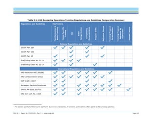 DNV GL – Report No. PP087423-4, Rev. 3 – www.dnvgl.com Page 120 
Table 5-1: LNG Bunkering Operations Training Regulations and Guidelines Comparative Summary Regulations and Guidelines Key Factors Familiarization & Basic Training Vessel-Specific Training PIC Crew Categorization Competency Documentation Regular Drills Refresher Course Training Program Re-evaluation Training Program Approved by Authorities Human Factors National Regulations and Guidelines 
33 CFR Part 127 
33 CFR Part 155 
46 CFR Part 15 
Draft Policy Letter No. 01-14 
Draft Policy Letter No. 02-14 
International Regulations and Guidelines 
IMO Resolution MSC.285(86) 
IMO Correspondence Group 
OGP Draft 118683* 
Norwegian Maritime Directorate 
DNVGL-RP-0006:2014-01 
DNV Std Cert. No. 3.325 
* This standard specifically references the significance of personnel understanding of connection points (before / after) specific to LNG bunkering operations.  