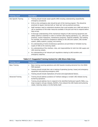 DNV GL – Report No. PP087423-4, Rev. 3 – www.dnvgl.com Page 137 
Training Level Description 
Site Specific Training 
 Training should include vessel specific SMS including understanding vessel/facility emergency procedures 
 Drills on the contingency plan should be part of the training program. This should be practiced at regular intervals both as “desk top” and as practical exercises. 
 Staff members need to understand situations that could escalate into a MAE and when to call on assistance of the wider resources available in the port and how to respond before help arrives. 
 A thorough understanding of the mechanical integrity of LNG receiving equipment and safety systems is essential in order to maintain safe ongoing operations, e.g., safe work practices, routine inspections, maintenance programs, material suitability, and auditing. For example, this would be competence relating to the LNG tank system, LNG transfer system, safety systems, purging, and venting. 
 An understanding of what simultaneous operations are permitted or forbidden during supply of LNG to the receiving vessel. 
 An understanding of the interface, roles, and responsibilities for both the LNG supply and LNG receiving vessels. 
 An understanding of all relevant port regulations relating to LNG transfers and emergency response. 
Table 5-7: Suggested Training Content for LNG Shore-Side Crew Training Level Description 
Basic Training 
 Basic training covering operations and LNG hazards including elements from the OSHA PSM standard 
 Training should include their role in testing of operating (pumps, hoses) and emergency equipment and practicing emergency drills. 
 Training should include implications of human and organizational factors. 
Advanced Training 
 Training should address avoidance of methane leakage or smaller LNG releases during bunkering operations. 
 Training should address how to respond to the identified facility/port specific MAEs, e.g., large cryogenic and gas releases, BLEVE’s, fires onboard the LNG-fueled and bunkering vessel, receiving vessel, or to the facility itself.  