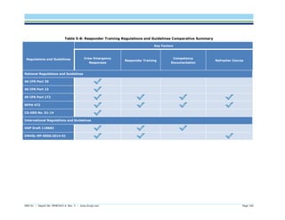 DNV GL – Report No. PP087423-4, Rev. 3 – www.dnvgl.com Page 140 
Table 5-8: Responder Training Regulations and Guidelines Comparative Summary Regulations and Guidelines Key Factors Crew Emergency Responses Responder Training Competency Documentation Refresher Course National Regulations and Guidelines 46 CFR Part 35 46 CFR Part 15 49 CFR Part 172 NFPA 472 CG-OES No. 01-14 International Regulations and Guidelines OGP Draft 118683 DNVGL-RP-0006:2014-01 
 