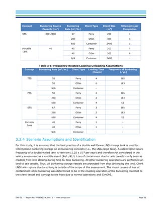 DNV GL – Report No. PP087423-4, Rev. 3 – www.dnvgl.com Page 55 
Concept Bunkering Source Capacity (m3) Bunkering Rate (m3/hr.) Client Type Client Size (m3) Shipments per Completion 
STS 
300-2400 
67 
Ferry 
200 
1 
200 
OSVs 
300 
1 
600 
Container 
2400 
1 
Portable Tank 
40 
40 
Ferry 
200 
5 
40 
OSVs 
300 
8 
N/A 
Container 
2400 
- 
Table 3-5: Frequency-Related Loading/Unloading Assumptions Concept Bunkering Rate (m3/hr.) Client Type Loading Time (hours) Frequency of Bunkering (/yr.) 
TTS 
50 
Ferry 
4 
365 
50 
OSVs 
6 
183 
N/A 
Container 
- 
- 
PTS 
50 
Ferry 
4 
365 
200 
OSVs 
2 
183 
600 
Container 
4 
52 
STS 
67 
Ferry 
3 
365 
200 
OSVs 
2 
183 
600 
Container 
4 
52 
Portable Tank 
40 
Ferry 
1 
- 
40 
OSVs 
1 
- 
N/A 
Container 
- 
- 
3.2.4 Scenario Assumptions and Identification 
For this study, it is assumed that the best practice of a double wall Dewar LNG storage tank is used for intermediate bunkering storage on all bunkering concepts (i.e., the LNG cargo tank). A catastrophic failure frequency of a double walled tank is very low (1.25 x 10-8 per year) and therefore not considered in the safety assessment as a credible event (Ref. /41/). Loss of containment due to tank breach is only seen as credible from ship striking during Ship-to-Ship bunkering. All other bunkering operations are performed on land to sea vessels. Thus, all bunkering storage vessels are protected from ship striking by the land. Client LNG tank rupture due to striking is outside of the scope of this assessment. The major causes of loss of containment while bunkering was determined to be in the coupling operation of the bunkering manifold to the client vessel and damage to the hose due to normal operations and SIMOPS.  