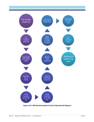 DNV GL – Report No. PP087423-4, Rev. 3 – www.dnvgl.com Page 57 
Figure 3-8: LNG Bunkering Best Practice Operational Diagram 
Pre bunker check list 
Pre transfer check list 
Cool-down of transfer lines 
Connect- ion of hoses 
Inert transfer lines with N2 
Purge transfer lines with NG 
Start of LNG filling sequence 
Bunker stop sequence 
After bunker transfer checklist 
Draining of liquid lines 
Inerting of transfer lines 
Dis- connect hoses 
Delivery of bunker-ing note  