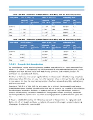 DNV GL – Report No. PP087423-4, Rev. 3 – www.dnvgl.com Page 69 
Table 3-13: Risk Contribution by Client Vessel-100 m Away from the Bunkering Location Client Vessel Truck to Ship (TTS) Shore to Ship (PTS) Ship to Ship (STS) Individual Risk (/yr.) Risk Contribution (%) Individual Risk (/yr.) Risk Contribution (%) Individual Risk (/yr.) Risk Contribution (%) 
Container 
- 
- 
3.6 x10-5 
71.1 
4.1 x10-5 
66.5 
OSV 
<1 x10-6 
- 
1.47e-5 
28.9 
1.6 x10-5 
27 
Ferry 
<1 x10-6 
- 
<1 x10-6 
- 
5.0 x10-6 
7.9 
Total 
<1 x10-6 
- 
5.1 x10-5 
100 
6.2 x10-5 
100 
Table 3-14: Risk Contribution by Client Cessel-500 m Away from the Bunkering Location Client Vessel Truck to Ship (TTS) Shore to Ship (PTS) Ship to Ship (STS) Individual Risk (/yr.) Risk Contribution (%) Individual Risk (/yr.) Risk Contribution (%) Individual Risk (/yr.) Risk Contribution (%) 
Container 
- 
- 
<1 x10-6 
- 
1.3 x10-6 
28.9 
OSV 
<1 x10-6 
- 
<1 x10-6 
- 
7.0 x10-7 
15.2 
Ferry 
<1 x10-6 
- 
<1 x10-6 
- 
2.6 x10-6 
55.9 
Total 
<1 x10-6 
- 
<1 x10-6 
- 
4.6 x10-6 
100 
3.3.3.5 Scenario Risk Contribution 
For each bunkering concept, ship-striking leading to flexible hose line rupture is a significant source of risk. Table 3-15 to Table 3-17 below show the top contributors of risk at three different distances (20 m, 100 m, and 500 m away from the client vessel) from the bunkering operations. Each bunkering concept’s risk contributors are assessed at each distance. 
The failure of the loading hose is a very significant factor in risks associated with all bunkering concepts at all distances. Failure of the hose can occur from either equipment failure or striking of the client ship leading to hose rupture. It is clear that ensuring implementation of sufficient safeguards around the loading hose is vital to minimizing risk. 
As shown in Table 3-16 to Table 3-17, the tank rupture due to striking is the primary difference between STS and PTS bunkering. The tank rupture scenario is the sole risk driver for risk exposure at 500 m or above. The frequency for tank rupture is low for PTS bunkering because the cargo tank is on land. The failure scenarios for all bunkering concepts are related to the striking hazard from the surrounding vessel traffic. Developing an effective protective zone around any bunkering operation is an effective barrier against this risk. 
It should be noted that the striking risk in this study is a result of the assumption of a highly active port. Striking risk will vary by port, and thus a navigational risk assessment for any port considering bunkering infrastructure development is recommended.  