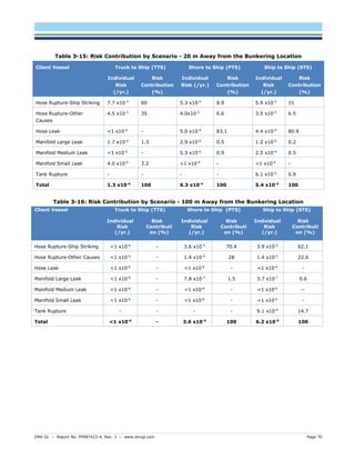 DNV GL – Report No. PP087423-4, Rev. 3 – www.dnvgl.com Page 70 
Table 3-15: Risk Contribution by Scenario - 20 m Away from the Bunkering Location Client Vessel Truck to Ship (TTS) Shore to Ship (PTS) Ship to Ship (STS) Individual Risk (/yr.) Risk Contribution (%) Individual Risk (/yr.) Risk Contribution (%) Individual Risk (/yr.) Risk Contribution (%) 
Hose Rupture-Ship Striking 
7.7 x10-5 
60 
5.3 x10-5 
8.9 
5.9 x10-5 
11 
Hose Rupture-Other Causes 
4.5 x10-5 
35 
4.0x10-5 
6.6 
3.5 x10-5 
6.5 
Hose Leak 
<1 x10-6 
- 
5.0 x10-4 
83.1 
4.4 x10-4 
80.9 
Manifold Large Leak 
1.7 x10-6 
1.3 
2.9 x10-6 
0.5 
1.2 x10-6 
0.2 
Manifold Medium Leak 
<1 x10-6 
- 
5.3 x10-6 
0.9 
2.5 x10-6 
0.5 
Manifold Small Leak 
4.0 x10-6 
3.2 
<1 x10-6 
- 
<1 x10-6 
- 
Tank Rupture 
- 
- 
- 
- 
6.1 x10-6 
0.9 
Total 
1.3 x10-4 
100 
6.3 x10-4 
100 
5.4 x10-4 
100 
Table 3-16: Risk Contribution by Scenario - 100 m Away from the Bunkering Location Client Vessel Truck to Ship (TTS) Shore to Ship (PTS) Ship to Ship (STS) Individual Risk (/yr.) Risk Contribution (%) Individual Risk (/yr.) Risk Contribution (%) Individual Risk (/yr.) Risk Contribution (%) 
Hose Rupture-Ship Striking 
<1 x10-6 
- 
3.6 x10-5 
70.4 
3.9 x10-5 
62.1 
Hose Rupture-Other Causes 
<1 x10-6 
- 
1.4 x10-5 
28 
1.4 x10-5 
22.6 
Hose Leak 
<1 x10-6 
- 
<1 x10-6 
- 
<1 x10-6 
- 
Manifold Large Leak 
<1 x10-6 
- 
7.8 x10-7 
1.5 
3.7 x10-7 
0.6 
Manifold Medium Leak 
<1 x10-6 
- 
<1 x10-6 
- 
<1 x10-6 
-- 
Manifold Small Leak 
<1 x10-6 
- 
<1 x10-6 
- 
<1 x10-6 
- 
Tank Rupture 
- 
- 
- 
- 
9.1 x10-6 
14.7 
Total 
<1 x10-6 
- 
3.6 x10-5 
100 
6.2 x10-5 
100  