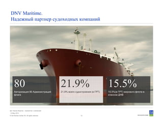 © Det Norske Veritas AS. All rights reserved.
Дет Норске Веритас - знакомство с компанией
14 May 2010
12
DNV Maritime.
Надежный партнер судоходных компаний
80
Авторизация 80 Администраций
флага
21.9%
21.9% всего судостроения (в ГРТ)
15.5%
15.5%(в ГРТ) мирового флота в
классом ДНВ
 