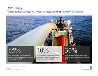 © Det Norske Veritas AS. All rights reserved.
Дет Норске Веритас - знакомство с компанией
14 May 2010
16
DNV Energy.
Признанная компетентность в нефтяной и газовой отраслях
65%
65% подводных трубопроводов в
мире спроектированы и построены
по стандартам ДНВ
40%
40% плавучих объектов добычи,
хранения и перегрузочных судов
построено на класс ДНВ
30%
30% терминалов по перегрузке
сжиженных газов в мире одобрены
ДНВ
 