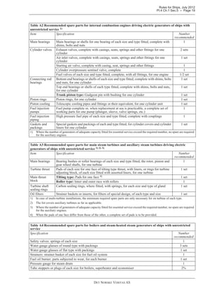 Rules for Ships, July 2012
Pt.4 Ch.1 Sec.5 – Page 19
DET NORSKE VERITAS AS
Table A2 Recommended spare parts for internal combustion engines driving electric generators of ships with
unrestricted service 1)
Item Specification Number
recommended
Main bearings Main bearings or shells for one bearing of each size and type fitted, complete with
shims, bolts and nuts
1
Cylinder valves Exhaust valves, complete with casings, seats, springs and other fittings for one
cylinder
2 sets
Air inlet valves, complete with casings, seats, springs and other fittings for one
cylinder
1 set
Starting air valve, complete with casing, seat, springs and other fittings 1
Cylinder overpressure sentinel valve, complete 1
Fuel valves of each size and type fitted, complete, with all fittings, for one engine 1/2 set
Connecting rod
bearings
Bottom end bearings or shells of each size and type fitted, complete with shims, bolts
and nuts, for one cylinder
1 set
Top end bearings or shells of each type fitted, complete with shims, bolts and nuts,
for one cylinder
1 set
Trunk piston type: Gudgeon pin with bushing for one cylinder 1 set
Piston rings Piston rings, for one cylinder 1 set
Piston cooling Telescopic cooling pipes and fittings or their equivalent, for one cylinder unit 1 set
Fuel injection
pumps
Fuel pump complete or, when replacement at sea is practicable, a complete set of
working parts for one pump (plunger, sleeve, valve springs, etc.)
1
Fuel injection
piping
High pressure fuel pipe of each size and type fitted, complete with couplings 1
Gaskets and
packings
Special gaskets and packings of each and type fitted, for cylinder covers and cylinder
liners for one cylinder
1 set
1) Where the number of generators of adequate capacity fitted for essential service exceed the required number, no spare are required
for the auxiliary engines.
Table A3 Recommended spare parts for main steam turbines and auxiliary steam turbines driving electric
generators of ships with unrestricted service 1) 2) 3)
Item Specification Number
recommended
Main bearings Bearing bushes or roller bearings of each size and type fitted, the rotor, pinion and
gear wheel shafts, for one turbine
1
Turbine thrust Pads of each size for one face of tilting type thrust, with liners, or rings for turbine
adjusting block, of each size fitted with assorted liners, for one turbine
1 set
Main thrust
block
Tilting type: Pads for one face 4) 1 set
Roller type: Inner and outer race with rollers 1
Turbine shaft
sealing rings
Carbon sealing rings, where fitted, with springs, for each size and type of gland 1 set
Oil filters Strainer baskets or inserts, for filters of special design, of each type and size 1 set
1) In case of multi-turbine installations, the minimum required spare parts are only necessary for on turbine of each type.
2) The list covers auxiliary turbines as far as applicable.
3) Where the number of generators of adequate capacity fitted for essential service exceed the required number, no spare are required
for the auxiliary engines.
4) When the pads of one face differ from those of the other, a complete set of pads is to be provided.
Table A4 Recommended spare parts for boilers and steam-heated steam generators of ships with unrestricted
service
Specification Number
recommended
Safety valves: springs of each size 1
Water gauge glasses of round type with packings 3 sets
Water gauge glasses of flat type with packings 1 set
Strainers: strainer basket of each size for fuel oil system 1
Fuel oil burner: parts subjected to wear, for each burner 1 set
Pressure gauge for steam drum 1
Tube stoppers or plugs of each size for boilers, superheater and economiser 2%
 