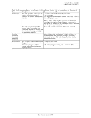 Rules for Ships, July 2012
Pt.4 Ch.1 Sec.5 – Page 21
DET NORSKE VERITAS AS
Control gear For each repairable control gear of
motors and other consumers,
intended for essential and important
services:
1 set of the contacts which are subject to wear,
1 set of springs,
10% of each different resistance element, with at least 1 of each,
1 of each type coil used.
When 6 or less motors or other consumers are fitted with
control gear having interchangeable parts, it is normal to
provide one set of spares for the control gear which is provided
with the greatest number of parts.
For each type of non-repairable
control gear of motors and other
consumers intended for essential and
important services (e.g. some types
of small motor starters):
5% of each size with a minimum of 2 of each size used.
Portable
insulation-
resistance
measuring
instrument
Ships with electrical installation of 100 kW and above are
recommended to carry insulation-resistance measuring
instrument, having a D.C. test voltage of not less than the
installation's voltage.
Miscellaneous For navigation lights with their pilot
lamps:
1 complete set of lamps.
Where the emergency lighting
voltage is different from the main
lighting voltage:
10% of the emergency lamps, with a minimum of 10.
Table A6 Recommended spare parts for electrical installations of ships with unrestricted service (Continued)
Item Specification Number recommended
 