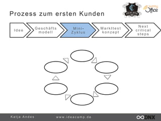Prozess zum ersten Kunden 
I d e e G e s c h ä f t s 
m o d e l l 
M i n i -­‐ 
Z y k l u s 
K a t j a A n d e s www. i d e a c a m p . d e 
M a r k t t e s t 
k o n z e p t 
N e x t 
c r i t i c a l 
s t e p s 
 