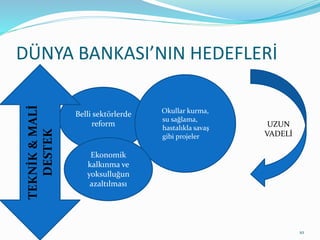 DÜNYA BANKASI’NIN HEDEFLERİ
10
Belli sektörlerde
reform
Okullar kurma,
su sağlama,
hastalıkla savaş
gibi projeler
Ekonomik
kalkınma ve
yoksulluğun
azaltılması
TEKNİK&MALİ
DESTEK
UZUN
VADELİ
 