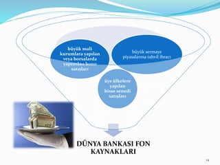 DÜNYA BANKASI FON
KAYNAKLARI
üye ülkelere
yapılan
hisse senedi
satışları
büyük mali
kurumlara yapılan
veya borsalarda
yaptırılan bono
satışları
büyük sermaye
piyasalarına tahvil ihracı
14
 