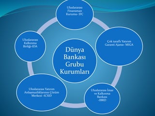 Dünya
Bankası
Grubu
Kurumları
Uluslararası
Finansman
Kurumu- IFC
Çok taraflı Yatırım
Garanti Ajansı- MIGA
Uluslararası İmar
ve Kalkınma
Bankası
-IBRD
Uluslararası Yatırım
Anlaşmazlıklarının Çözüm
Merkezi -ICSID
Uluslararası
Kalkınma
Birliği-IDA
 