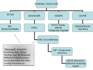 6
“Ekonomik” amaçlarla
kurulmuş olan Dünya
Bankası 1947 ‘de Birleşmiş
Milletler'in özerk uzman
kuruluşlarından biri olma
özelliği kazanmış tır.
 