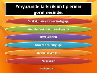 Yeryüzünde farklı iklim tiplerininYeryüzünde farklı iklim tiplerinin
görülmesinde;görülmesinde;
Yeryüzünde farklı iklim tiplerininYeryüzünde farklı iklim tiplerinin
görülmesinde;görülmesinde;
etkili olmuşturetkili olmuştur
 