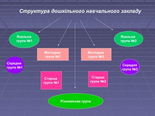 Структура дошкільного навчального закладу

Ясельна
група №1

Ясельна
група №2
Молодша
група №1

Молодша
група №2

Середня
група №1

Середня
група №2
Старша
група №1

Старша
група №2

Різновікова група

 