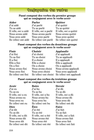 210
Conjugasion des verbes
Passé composé des verbes du premier groupe
qui se conjuguent avec le verbe avoir
Aider	Parler	Quitter
J’ai aidé	 J’ai parlé	 J’ai quitté
Tu as aidé	 Tu as parlé	 Tu as quitté
Il (elle, on) a aidé	 Il (elle, on) a parlé	 Il (elle, on) a quitté
Nous avons aidé	 Nous avons parlé	 Nous avons quitté
Vous avez aidé	 Vous avez parlé	 Vous avez quitté
Ils (elles) ont aidé	 Ils (elles) ont parlé	 Ils (elles) ont quitté
Passé composé des verbes du deuxième groupe
qui se conjuguent avec le verbe avoir
Finir	 Choisir	Applaudir
J’ai fini	 J’ai choisi	 J’ai applaudi
Tu as fini	 Tu as choisi	 Tu as applaudi
Il a fini	 Il a choisi	 Il a applaudi
Elle a fini 	 Elle a choisi	 Elle a applaudi
On a fini	 On a choisi	 On a applaudi
Nous avons fini	 Nous avons choisi	 Nous avons applaudi
Vous avez fini	 Vous avez choisi	 Vous avez applaudi
Ils (elles) ont fini	 Ils (elles) ont choisi	 Ils (elles) ont applaudi
Passé composé des verbes du troisième groupe
qui se conjuguent avec le verbe avoir
Avoir	Boire	 Devoir
J’ai eu	 J’ai bu	 J’ai dû
Tu as eu	 Tu as bu	 Tu as dû
Il (elle, on) a eu	 Il (elle, on) a bu	 Il (elle, on) a dû
Nous avons eu	 Nous avons bu	 Nous avons dû
Vous avez eu	 Vous avez bu	 Vous avez dû
Ils (elles) ont eu	 Ils (elles) ont bu	 Ils (elles) ont dû
Dire	Être	 Faire
J’ai dit	 J’ai été	 J’ai fait
Tu as dit	 Tu as été	 Tu as fait
Il (elle, on) a dit	 Il (elle, on) a été	 Il (elle, on) a fait
Nous avons dit	 Nous avons été	 Nous avons fait
Vous avez dit	 Vous avez été	 Vous avez fait
Ils (elles) ont dit	 Ils (elles) ont été	 Ils (elles) ont fait
 