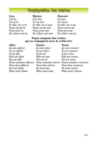 211
Conjugasion des verbes
Lire	 Mettre	Pouvoir
J’ai lu	 J’ai mis	 J’ai pu
Tu as lu	 Tu as mis	 Tu as pu
Il (elle, on) a lu	 Il (elle, on) a mis	 Il (elle, on) a pu
Nous avons lu	 Nous avons mis	 Nous avons pu
Vous avez lu	 Vous avez mis	 Vous avez pu
Ils (elles) ont lu	 Ils (elles) ont mis	 Ils (elles) ont pu
Passé composé des verbes
qui se conjuguent avec le verbe être
Aller	 Naître	Venir
Je suis allé(e)	 Je suis né(e)	 Je suis venu(e)
Tu es allé(e)	 Tu es né(e)	 Tu es venu(e)
Il est allé	 Il est né	 Il est venu
Elle est allée	 Elle est née	 Elle est venue
On est allé	 On est né	 On est venu
Nous sommes allé(e)s	 Nous sommes né(e)s	 Nous sommes venu(e)s
Vous êtes allé(e)s	 Vous êtes né(e)s	 Vous êtes venu(e)s
Ils sont allés	 Ils sont nés	 Ils sont venus
Elles sont allées	 Elles sont nées	 Elles sont venues
 