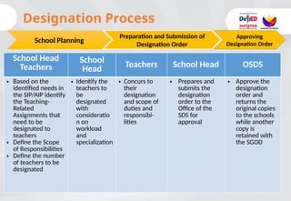Retained Designation Comprehensive Overview of DepEd Order No. 005, s. 2024 on Teacher ...