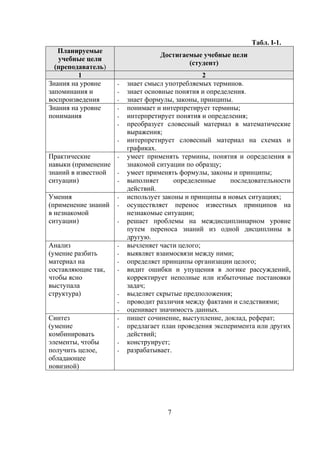 Табл. I-1.
   Планируемые
                                   Достигаемые учебные цели
   учебные цели
                                           (студент)
  (преподаватель)
         1                                       2
Знания на уровне     -   знает смысл употребляемых терминов.
запоминания и        -   знает основные понятия и определения.
воспроизведения      -   знает формулы, законы, принципы.
Знания на уровне     -   понимает и интерпретирует термины;
понимания            -   интерпретирует понятия и определения;
                     -   преобразует словесный материал в математические
                         выражения;
                     -   интерпретирует словесный материал на схемах и
                         графиках.
Практические         -   умеет применять термины, понятия и определения в
навыки (применение       знакомой ситуации по образцу;
знаний в известной   -   умеет применять формулы, законы и принципы;
ситуации)            -   выполняет      определенные     последовательности
                         действий.
Умения               -   использует законы и принципы в новых ситуациях;
(применение знаний   -   осуществляет перенос известных принципов на
в незнакомой             незнакомые ситуации;
ситуации)            -   решает проблемы на междисциплинарном уровне
                         путем переноса знаний из одной дисциплины в
                         другую.
Анализ               -   вычленяет части целого;
(умение разбить      -   выявляет взаимосвязи между ними;
материал на          -   определяет принципы организации целого;
составляющие так,    -   видит ошибки и упущения в логике рассуждений,
чтобы ясно               корректирует неполные или избыточные постановки
выступала                задач;
структура)           -   выделяет скрытые предположения;
                     -   проводит различия между фактами и следствиями;
                     -   оценивает значимость данных.
Синтез               -   пишет сочинение, выступление, доклад, реферат;
(умение              -   предлагает план проведения эксперимента или других
комбинировать            действий;
элементы, чтобы      -   конструирует;
получить целое,      -   разрабатывает.
обладающее
новизной)




                                     7
 